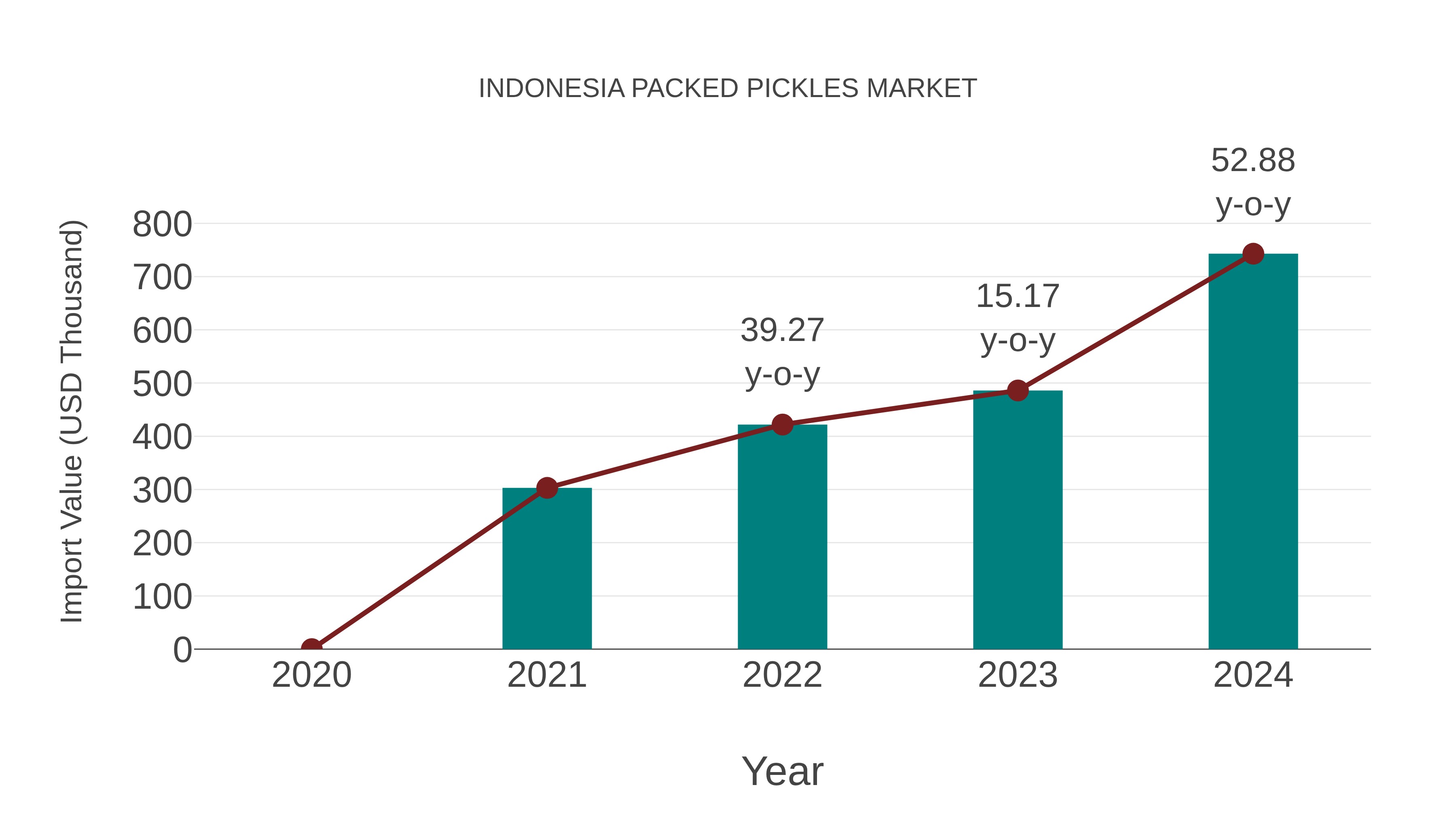  Indonesia Packed Pickles Market: Import Trend Analysis