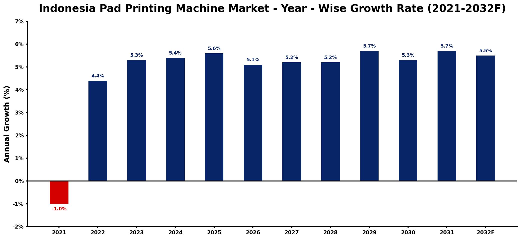 Indonesia Pad Printing Machine Market Year-wise Growth Rate and Key Drivers