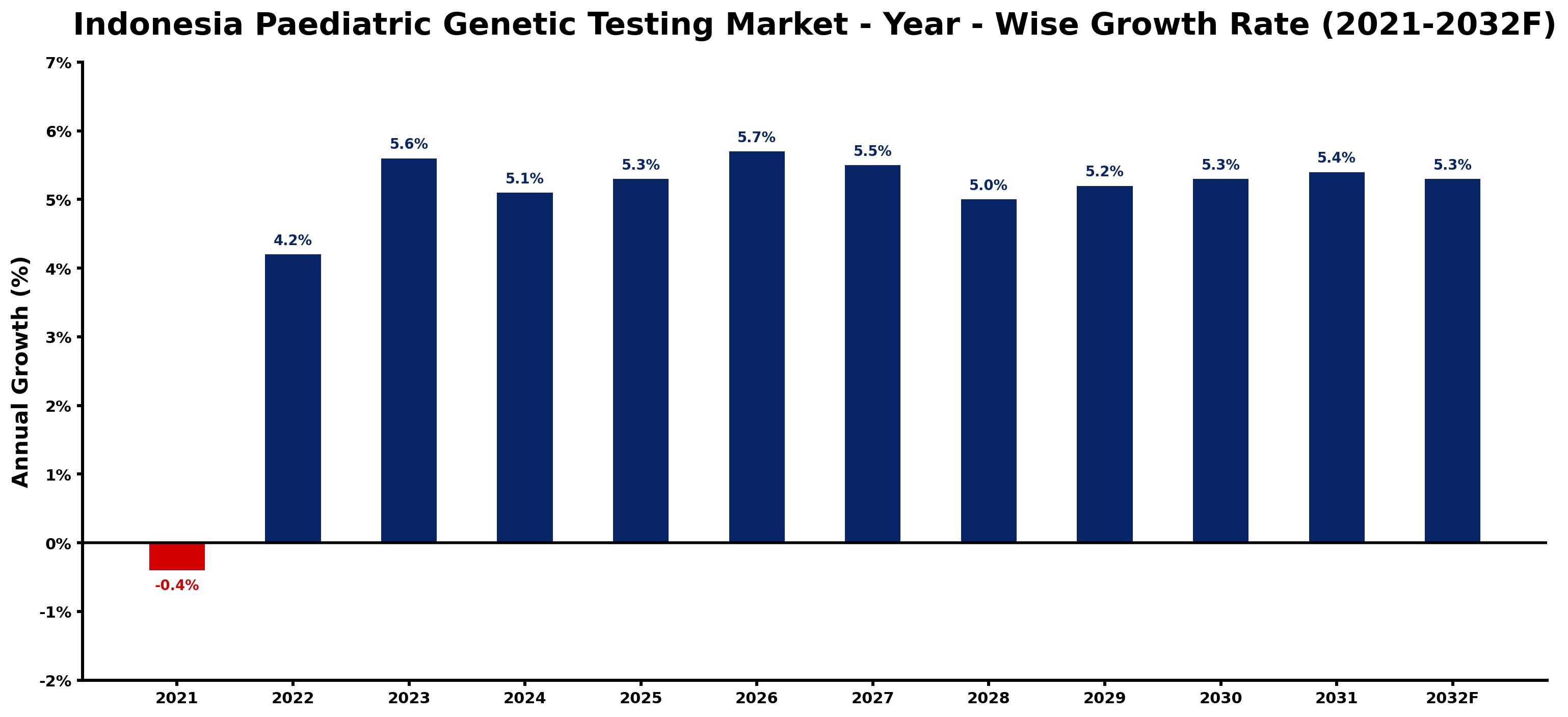 Indonesia Paediatric Genetic Testing Market Year-wise Growth Rate and Key Drivers