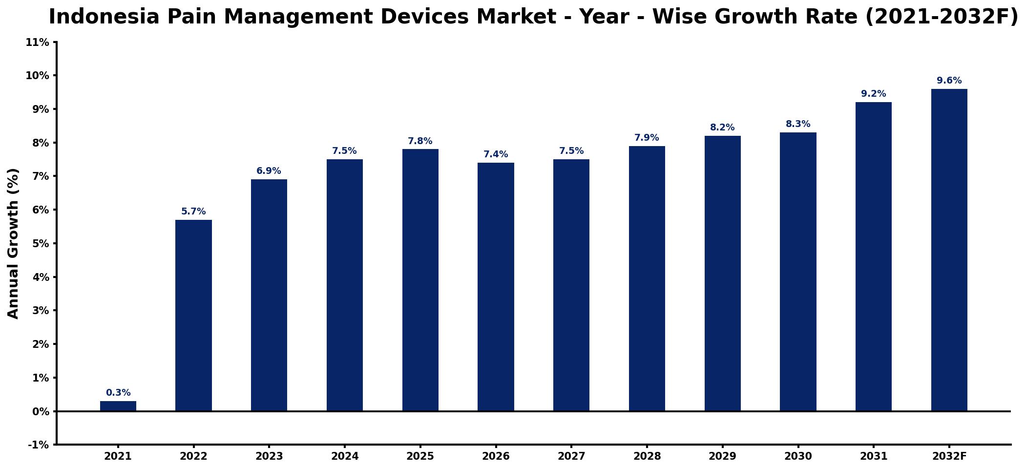 Indonesia Pain Management Devices Market Year-wise Growth Rate and Key Drivers