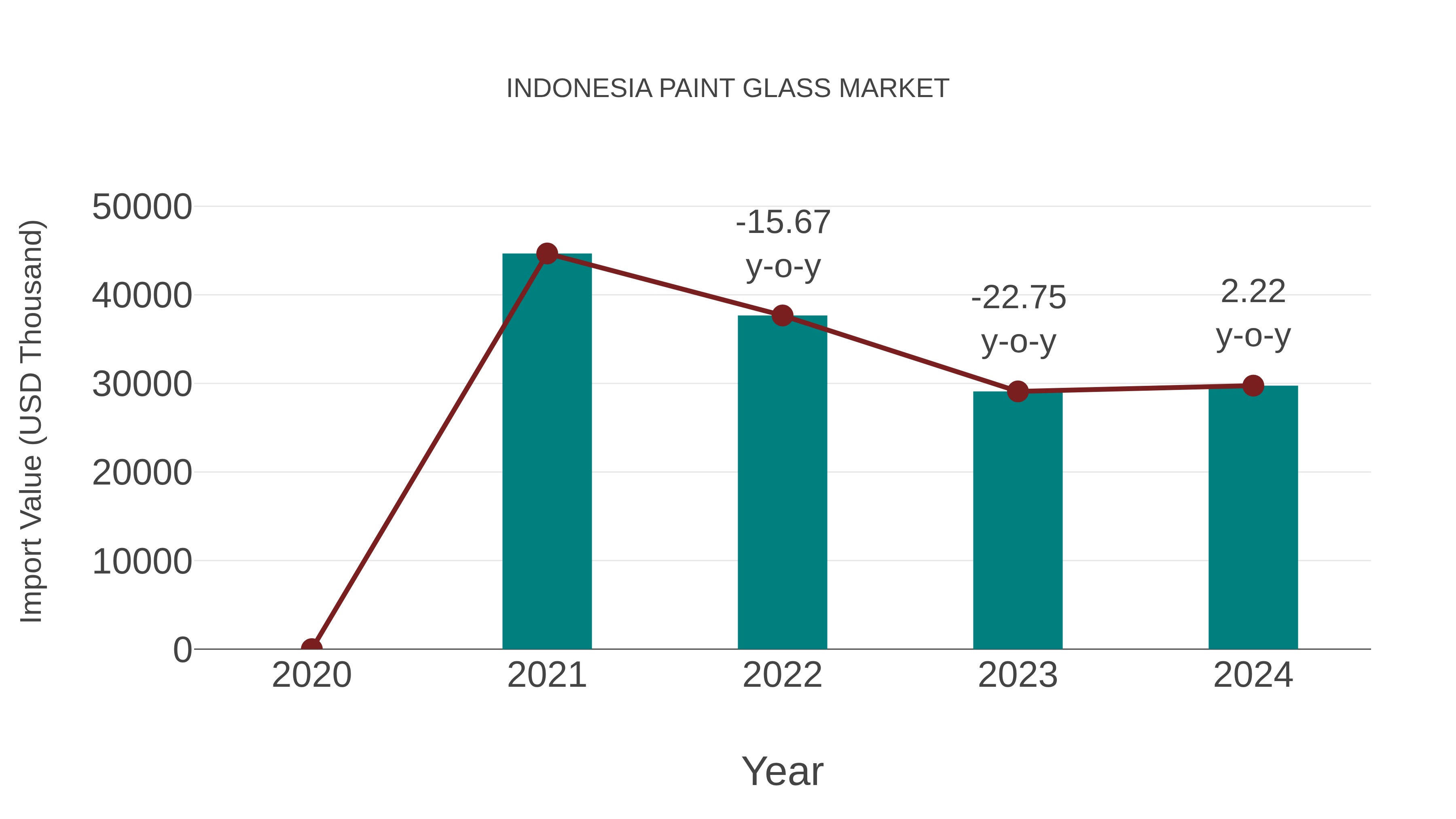  Indonesia Paint Glass Market: Import Trend Analysis