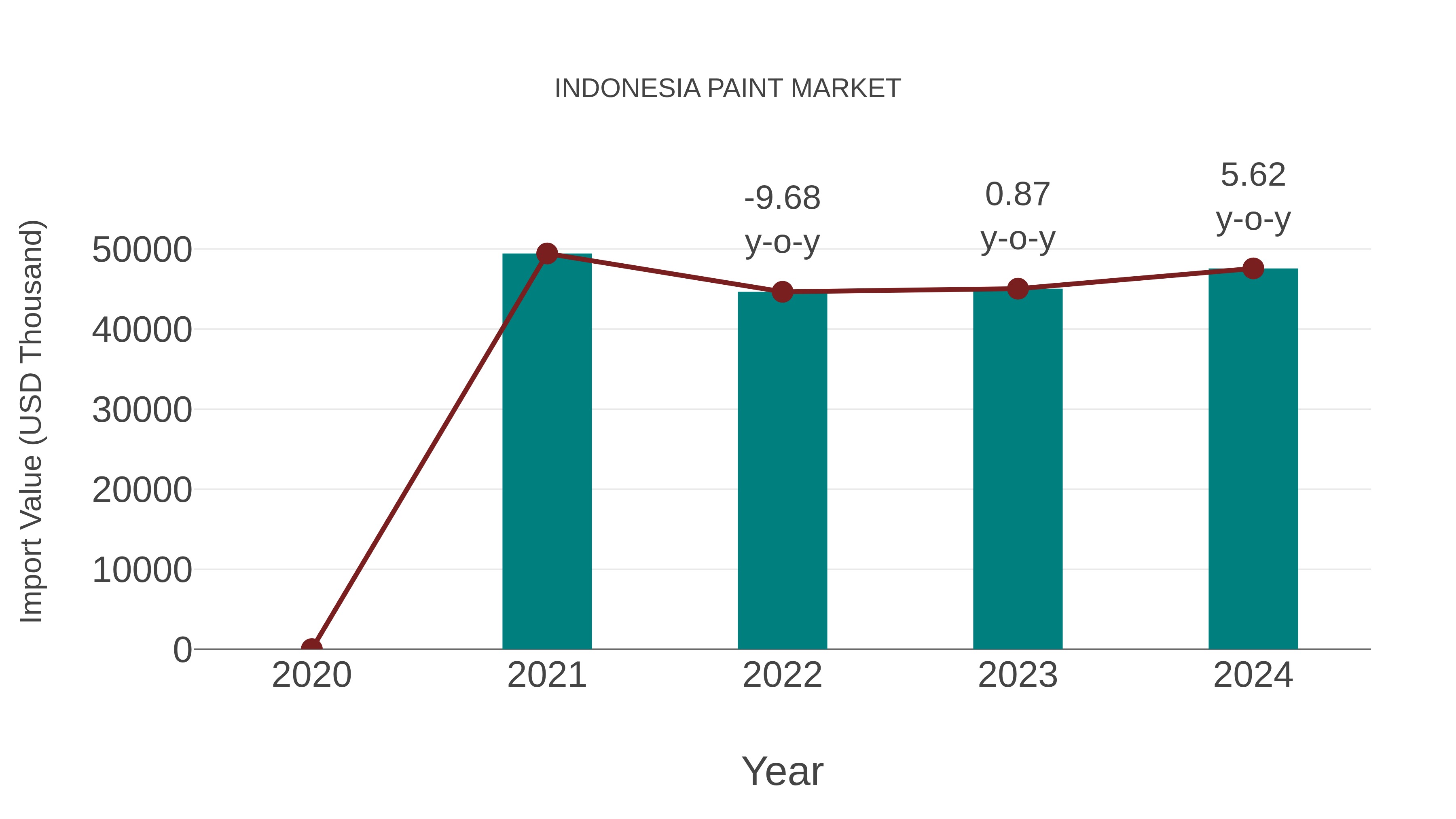  Indonesia Paint Market: Import Trend Analysis