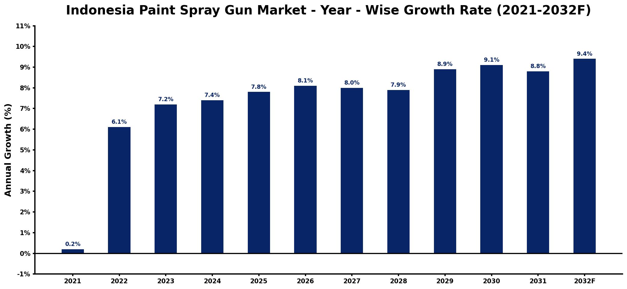 Indonesia Paint Spray Gun Market Year-wise Growth Rate and Key Drivers