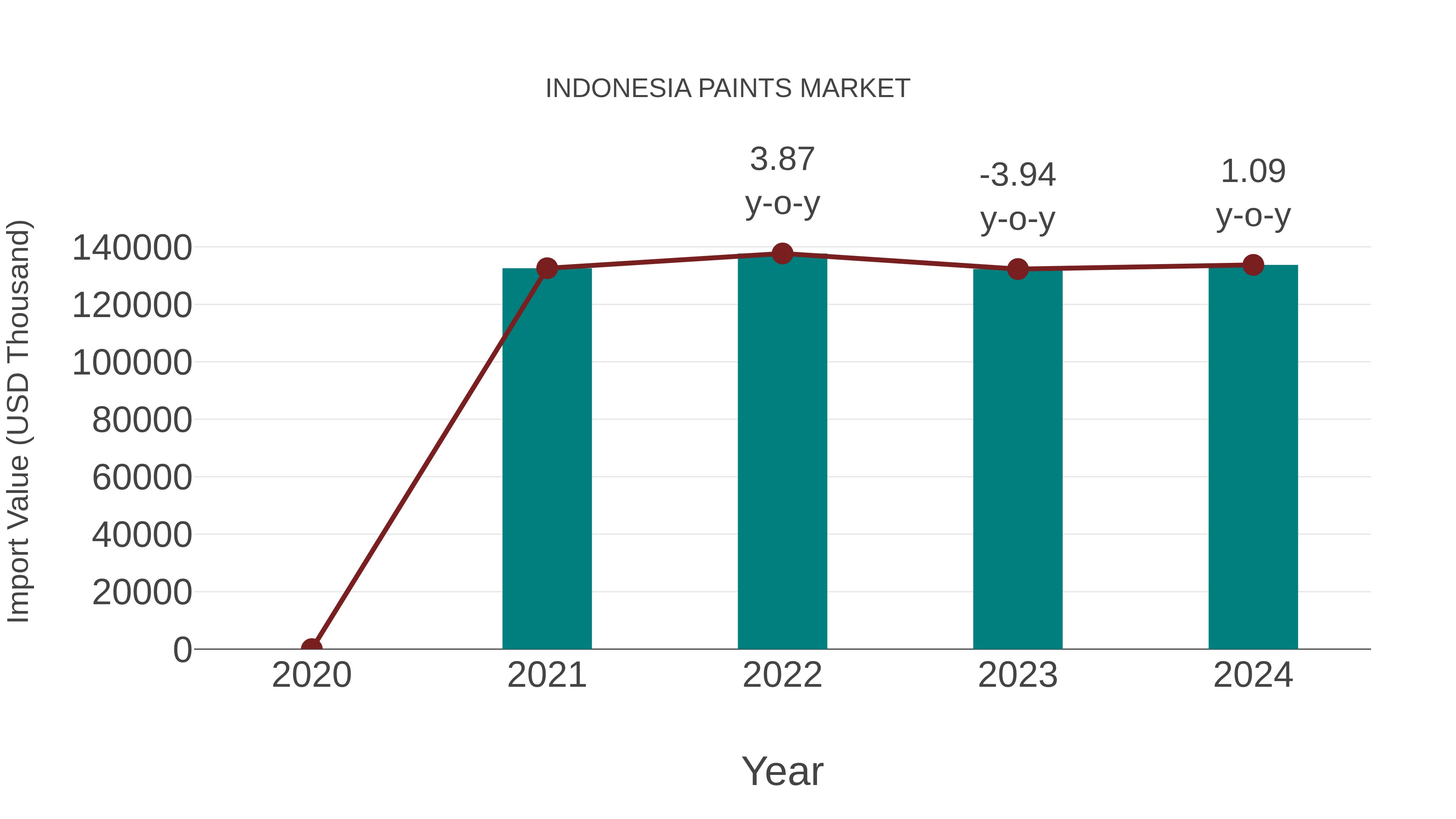  Indonesia Paints Market: Import Trend Analysis