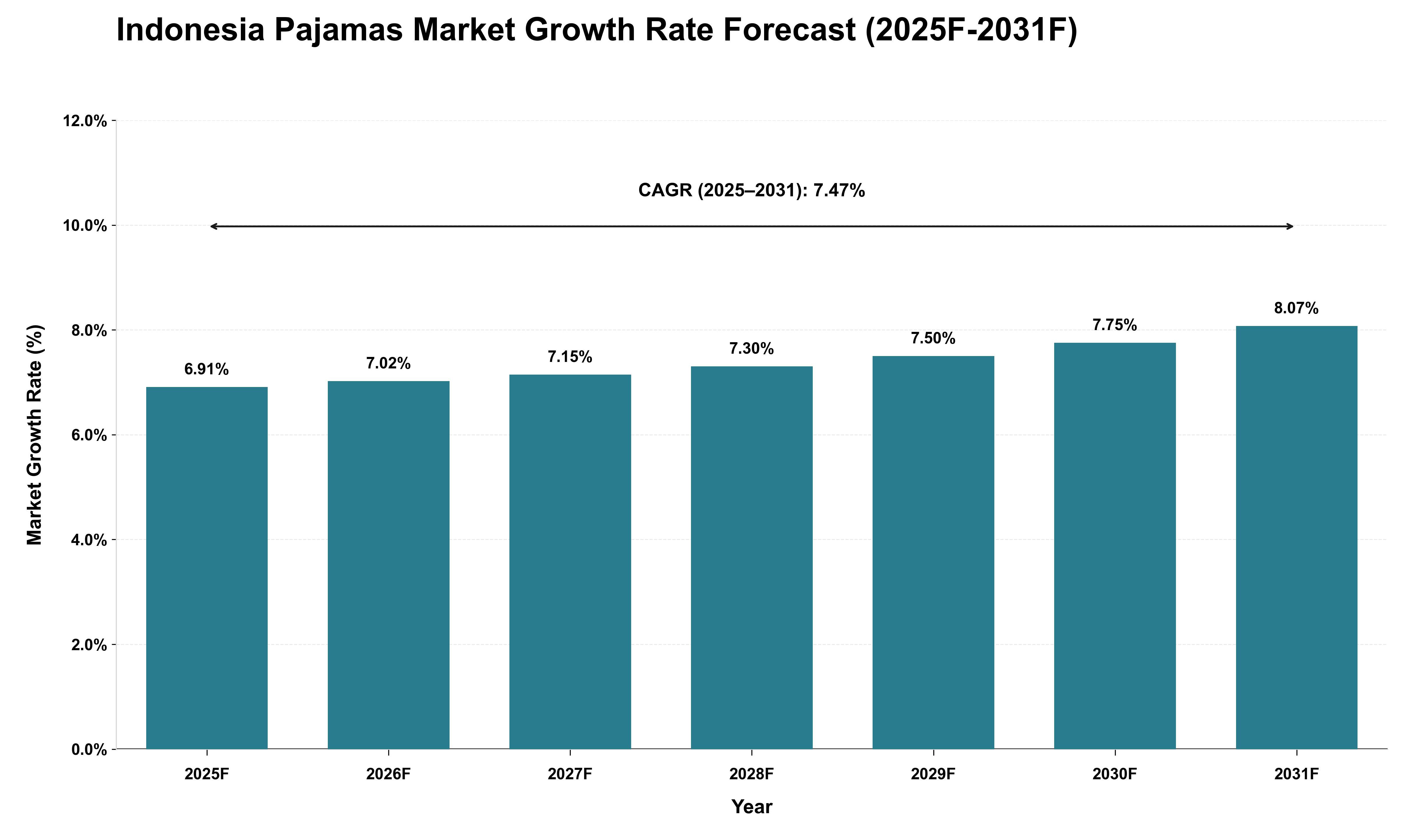 Indonesia Pajamas Market Growth Rate Analysis (2025 - 2031)