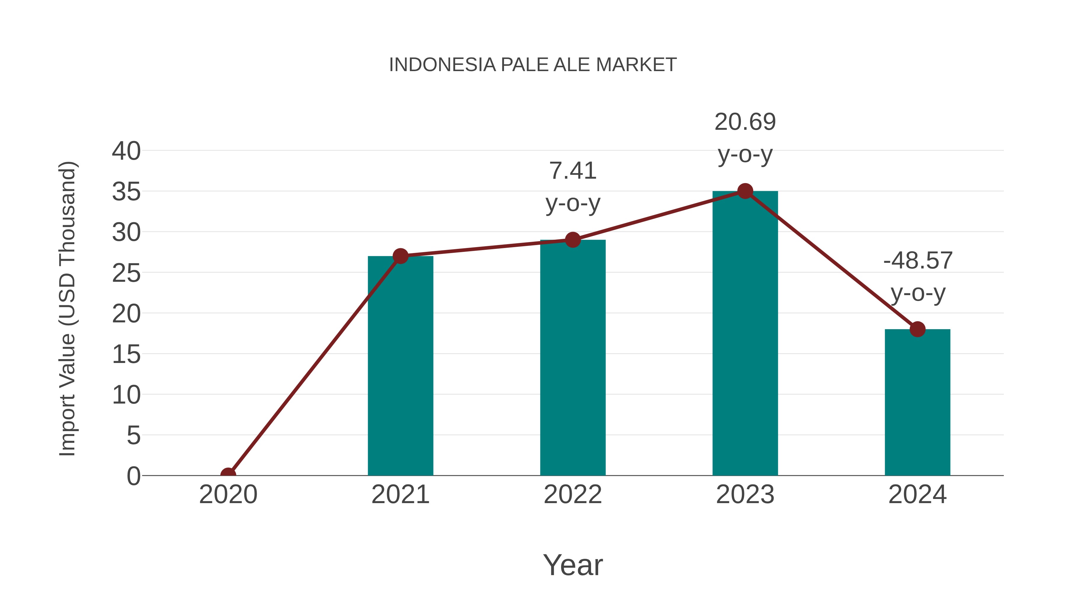  Indonesia Pale Ale Market: Import Trend Analysis