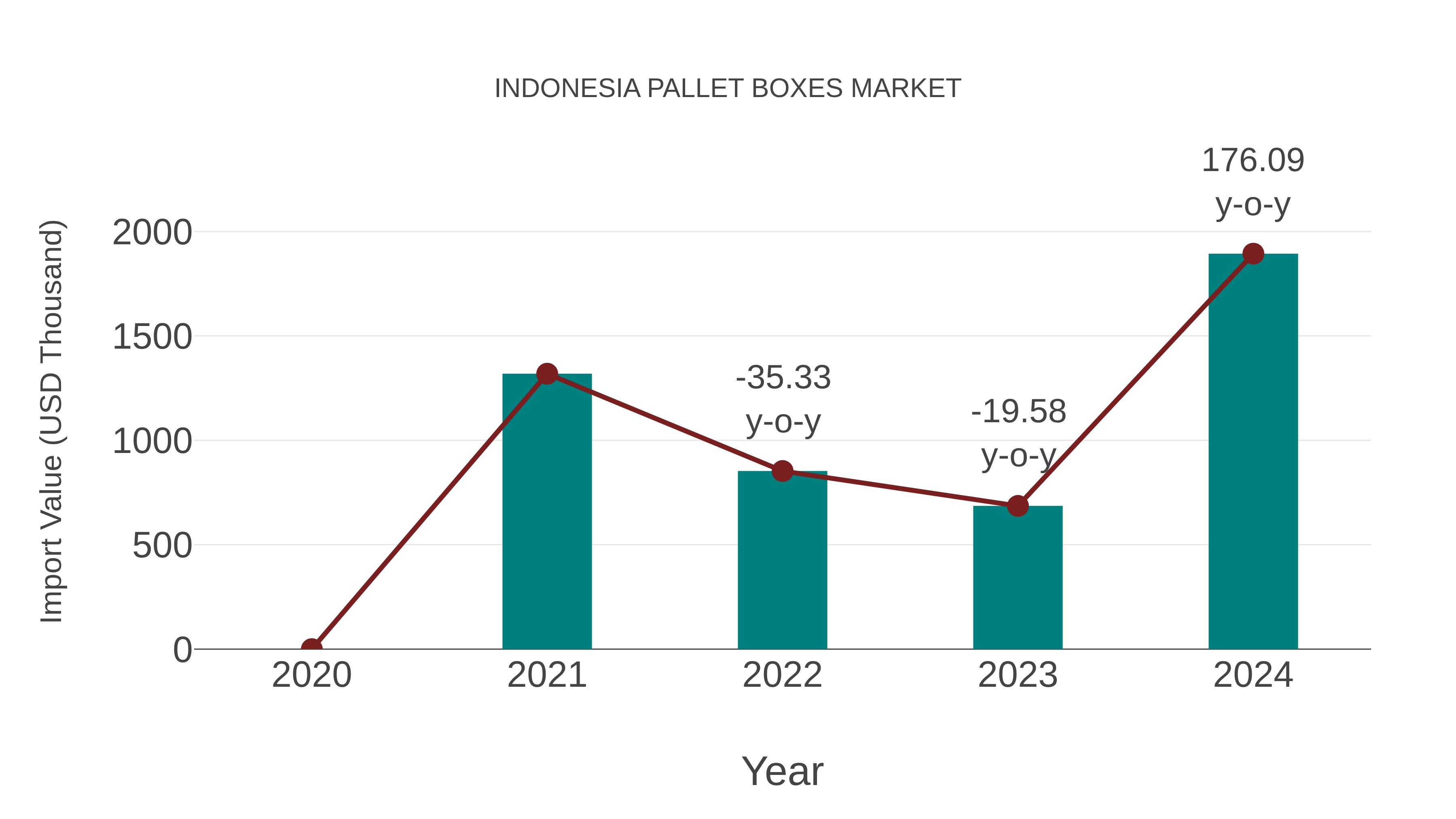  Indonesia Pallet Boxes Market: Import Trend Analysis