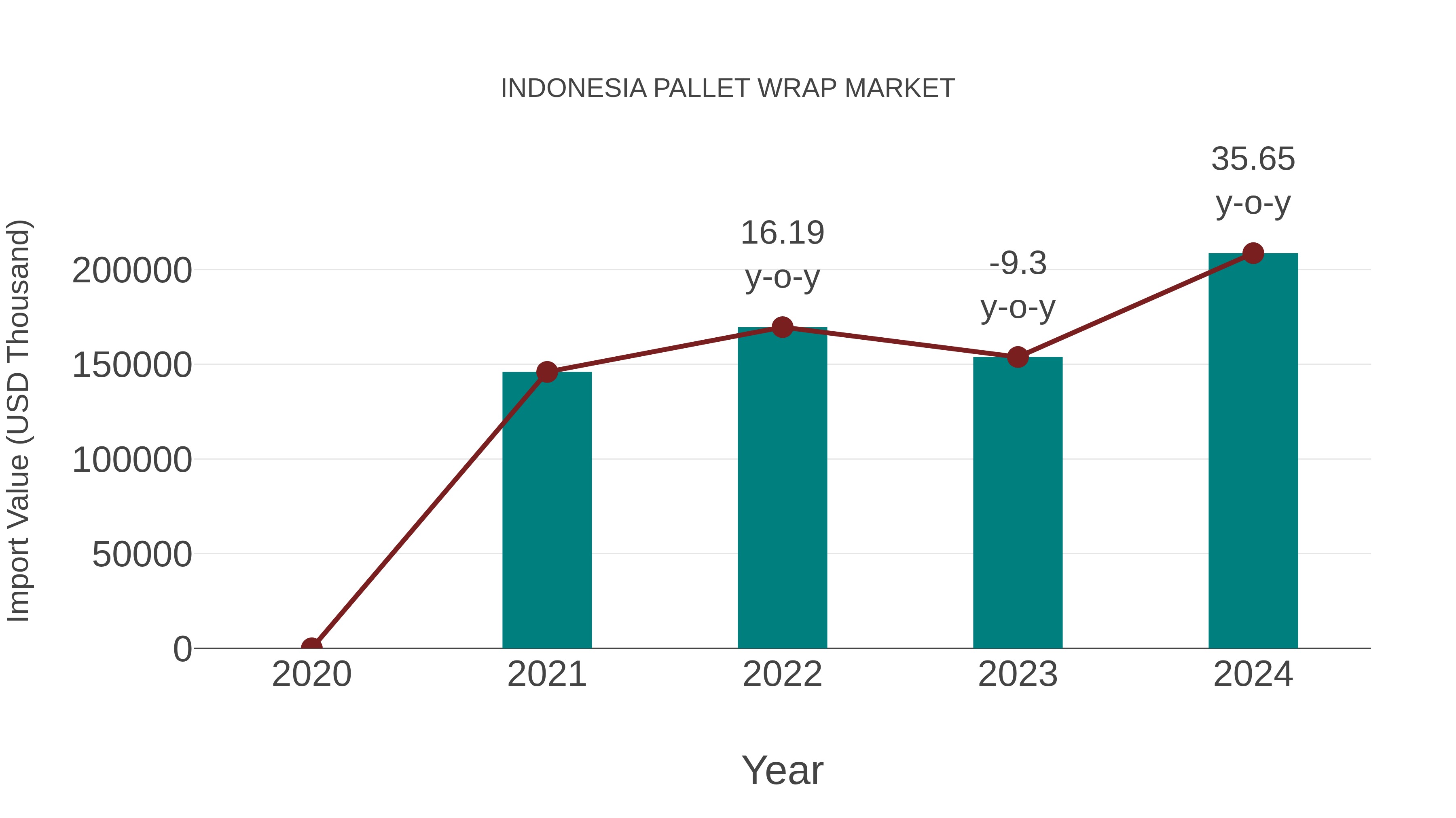 Indonesia Pallet Wrap Market: Import Trend Analysis