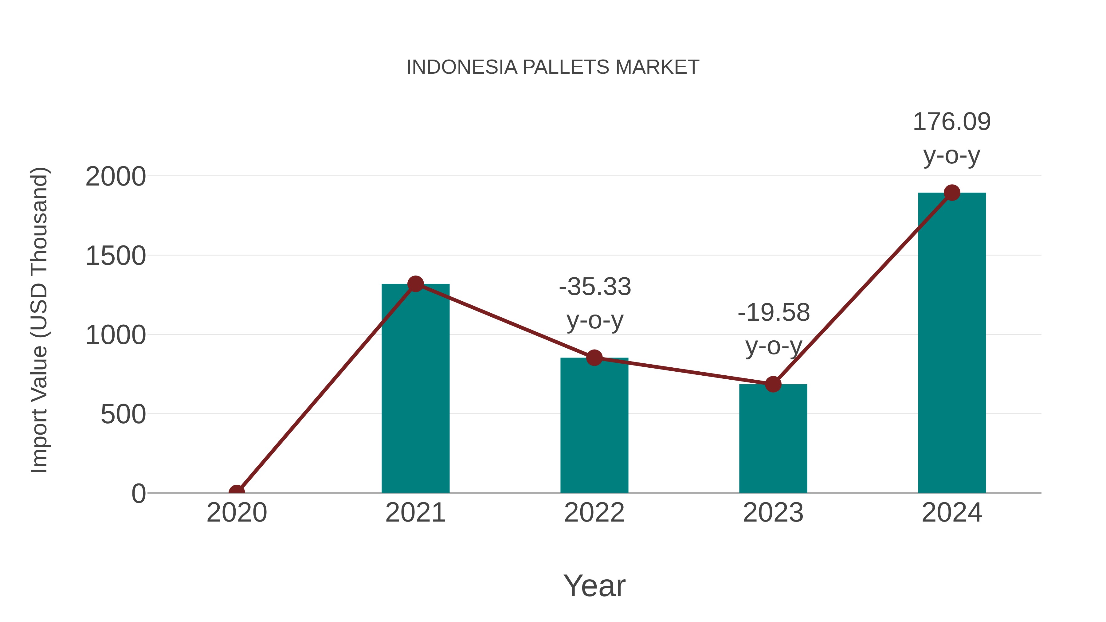  Indonesia Pallets Market: Import Trend Analysis