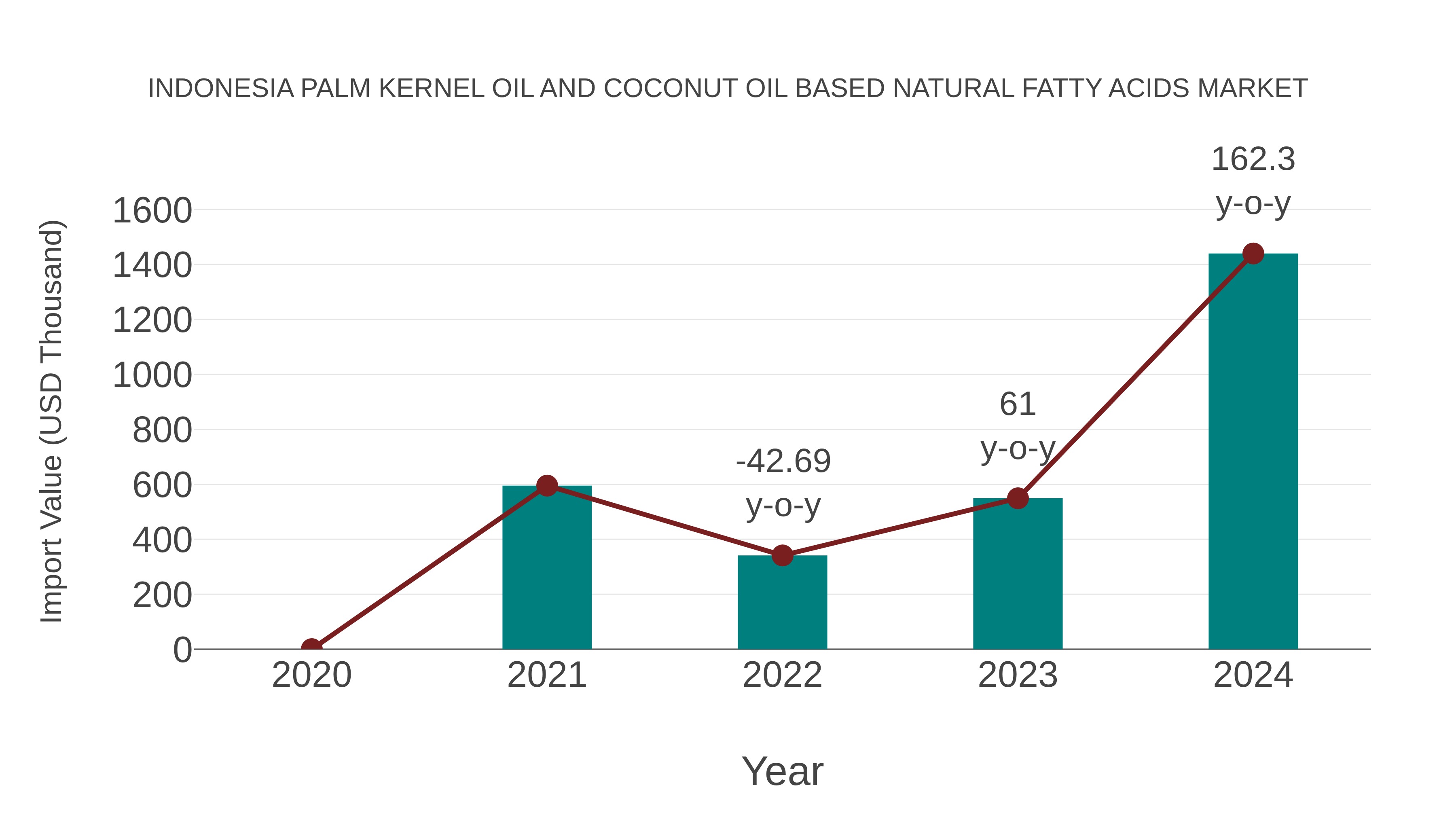 Indonesia Palm Kernel Oil and Coconut Oil Based Natural Fatty Acids Market: Import Trend Analysis