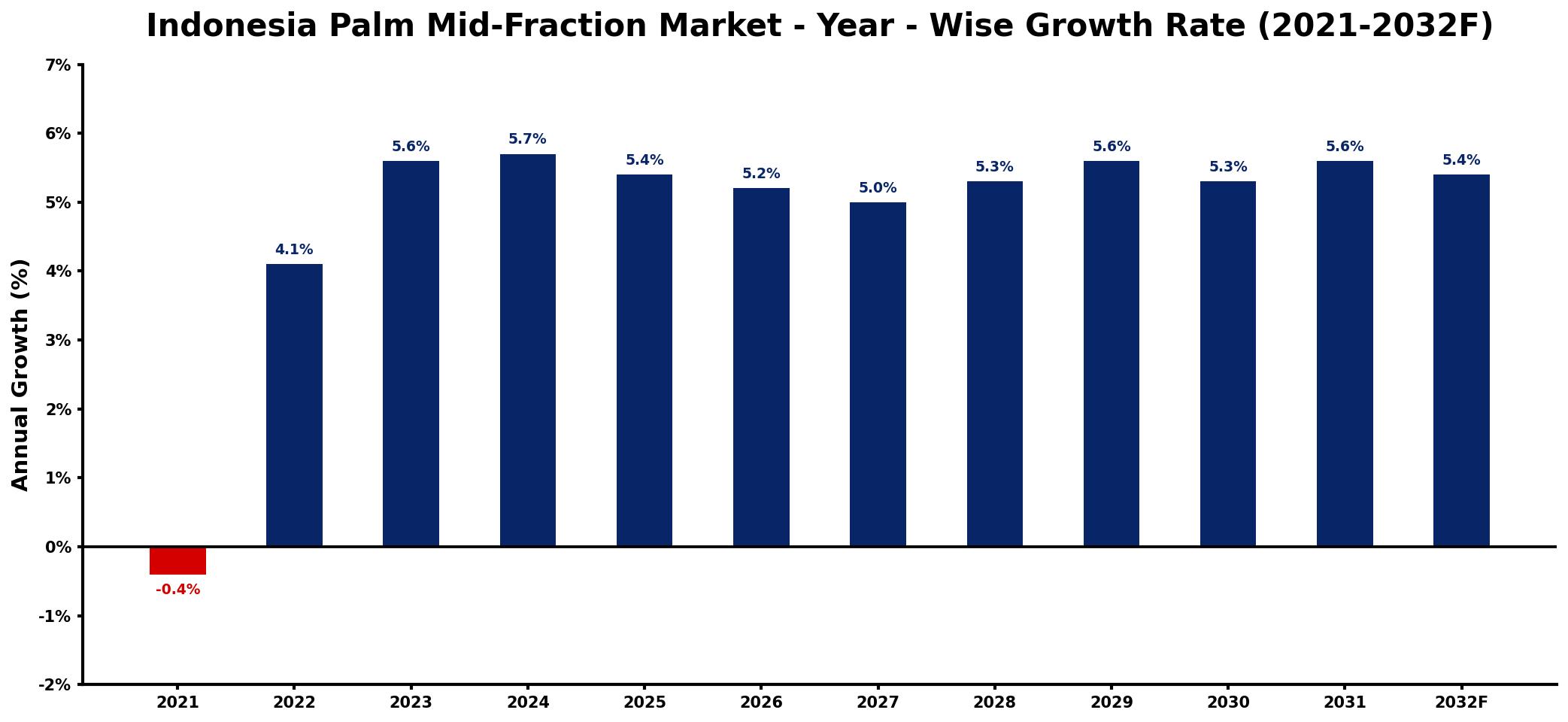 Indonesia Palm Mid-Fraction Market Year-wise Growth Rate and Key Drivers