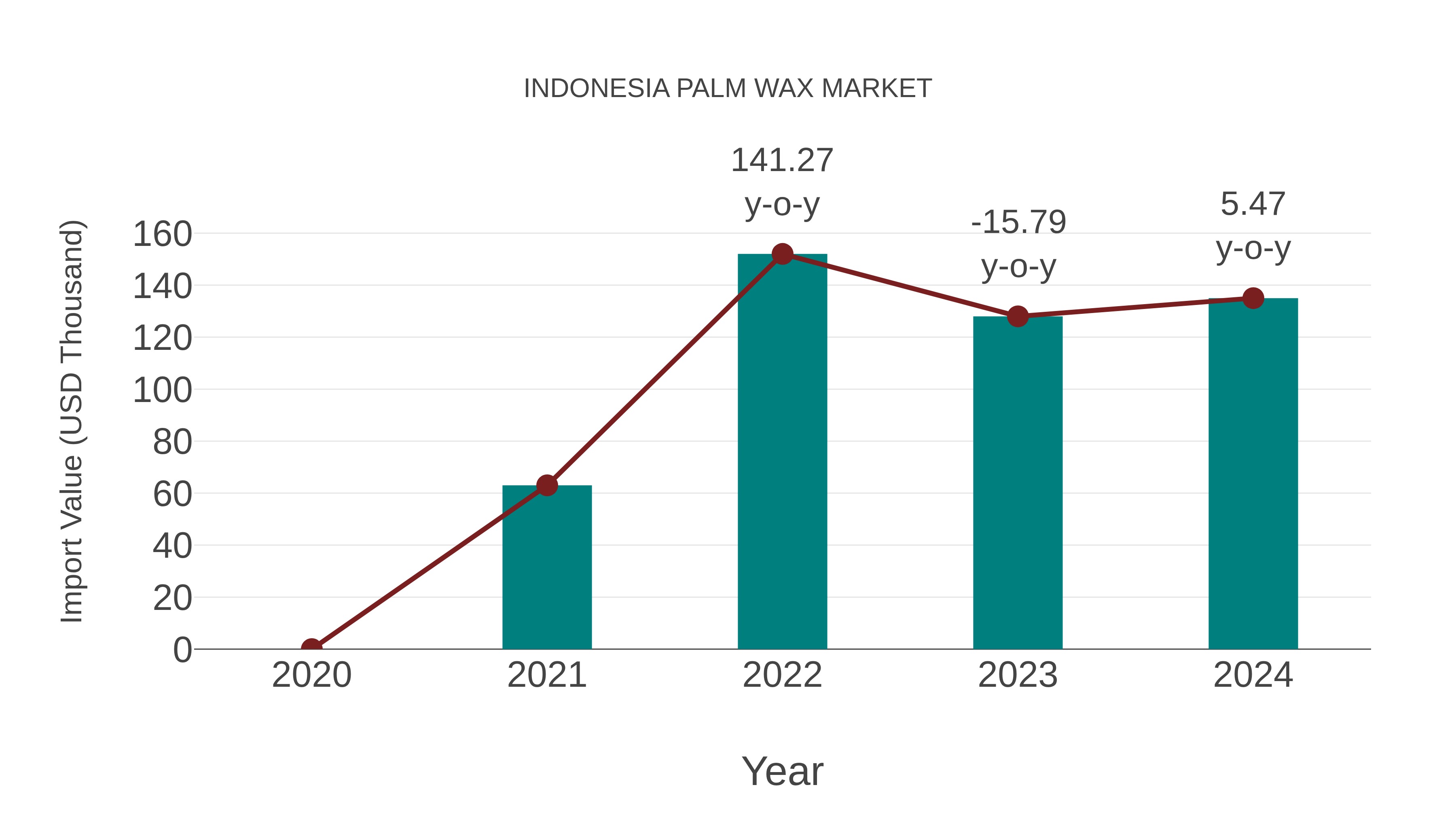  Indonesia Palm Wax Market: Import Trend Analysis