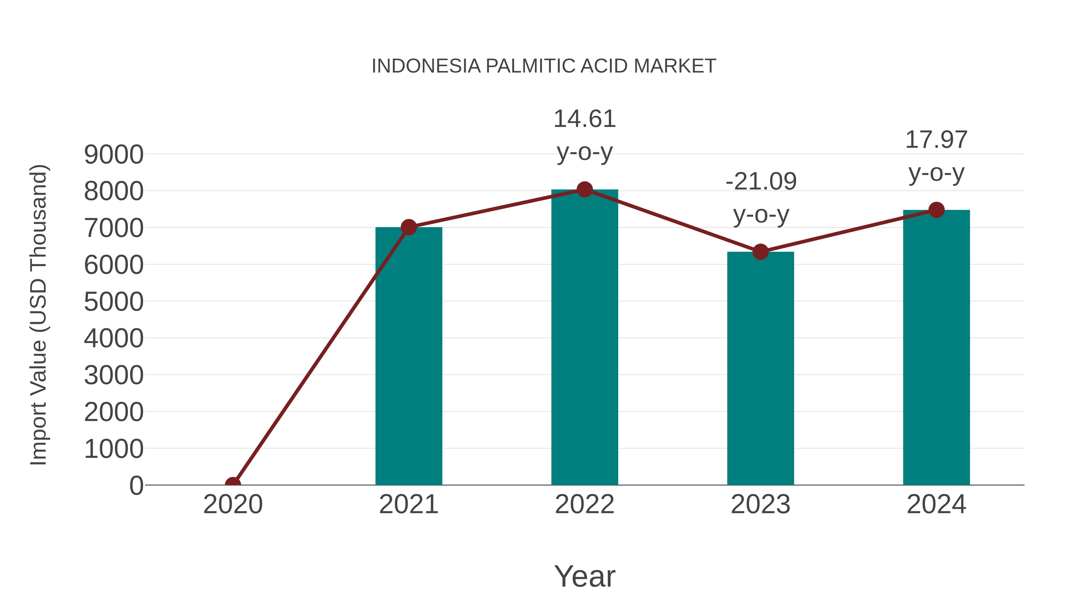  Indonesia Palmitic Acid Market: Import Trend Analysis