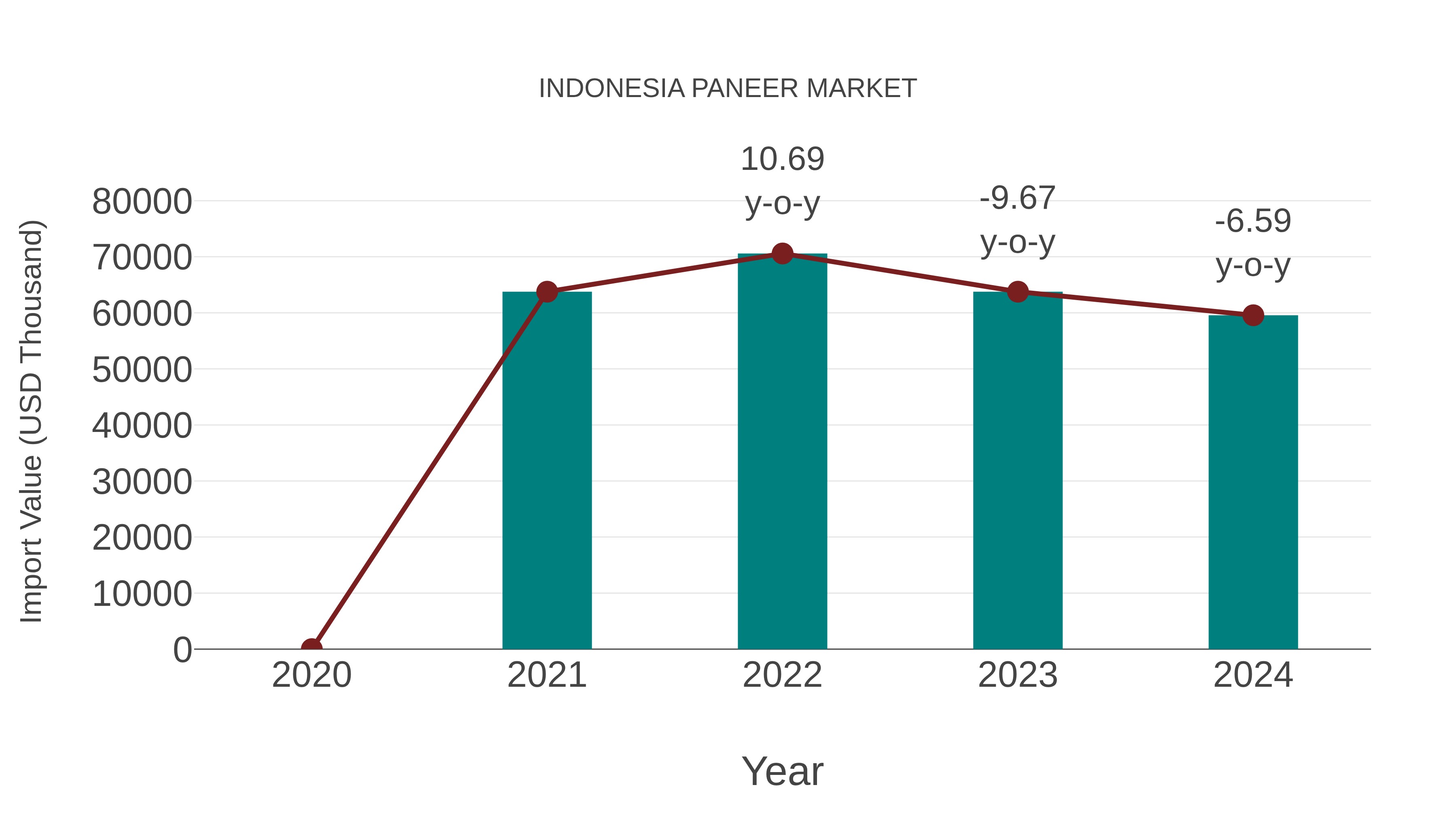  Indonesia Paneer Market: Import Trend Analysis