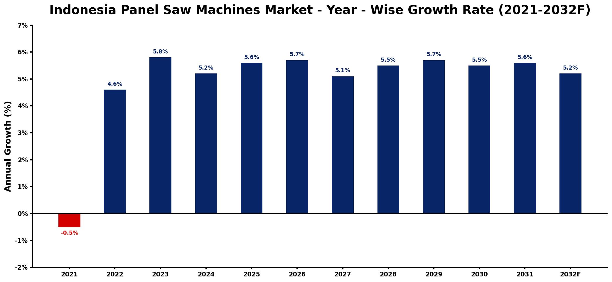 Indonesia Panel Saw Machines Market Year-wise Growth Rate and Key Drivers