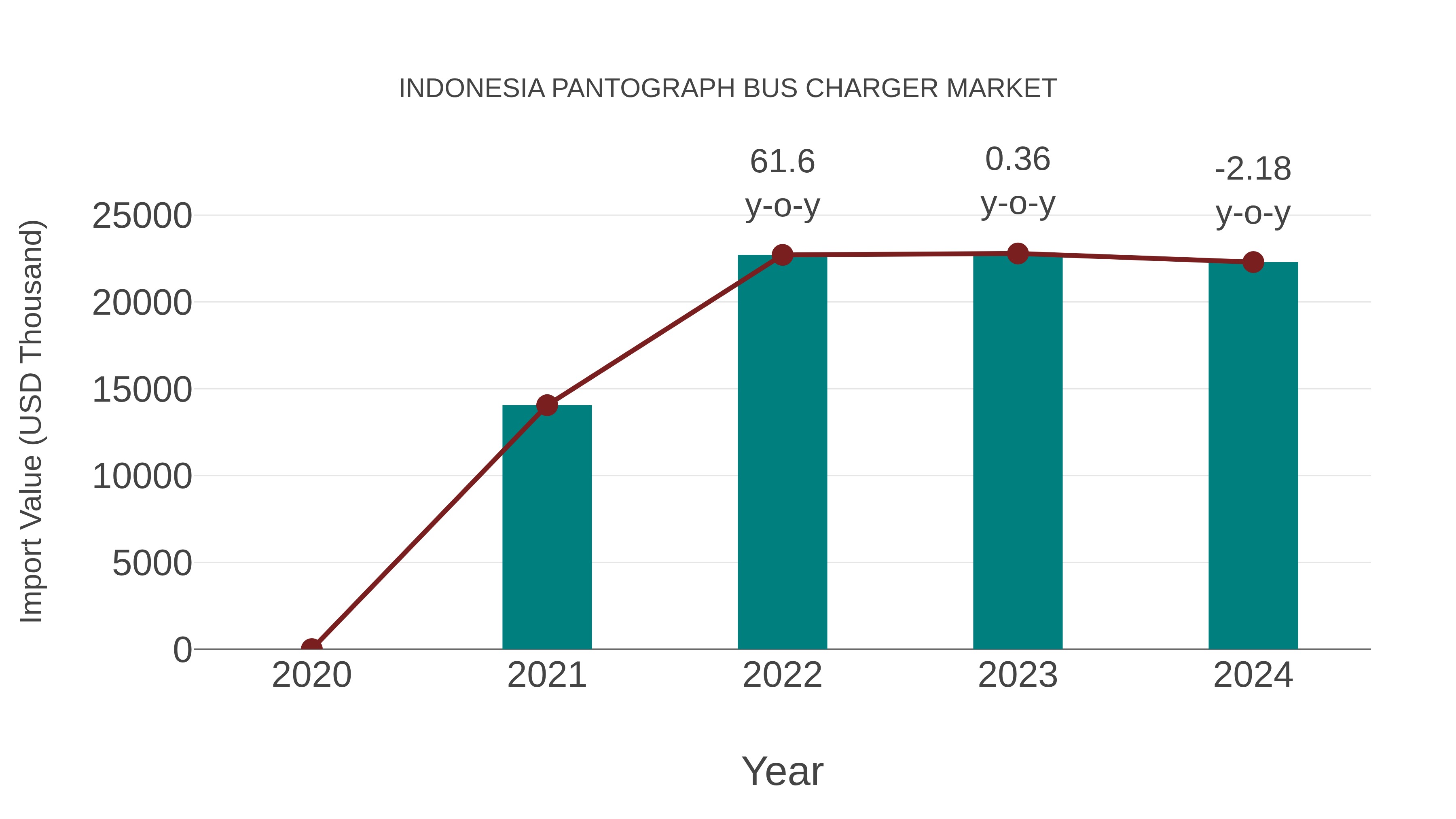  Indonesia Pantograph Bus Charger Market: Import Trend Analysis