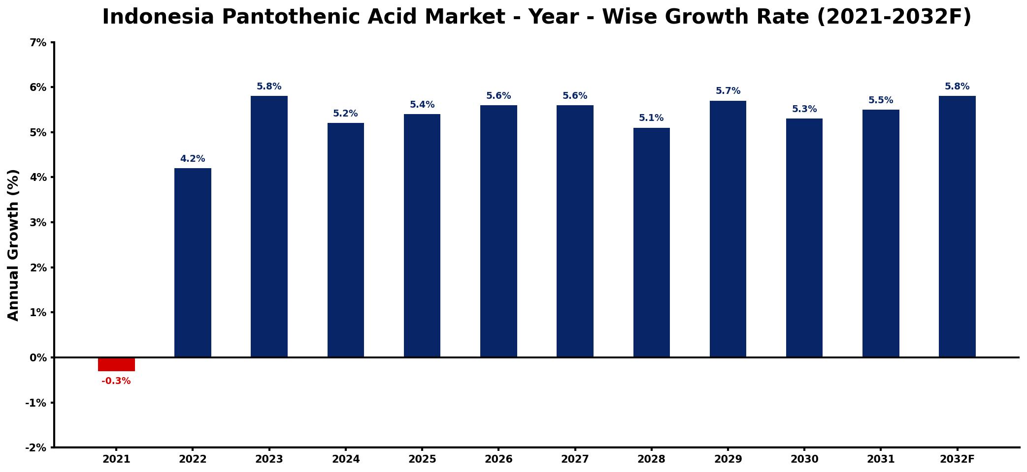 Indonesia Pantothenic Acid Market Year-wise Growth Rate and Key Drivers