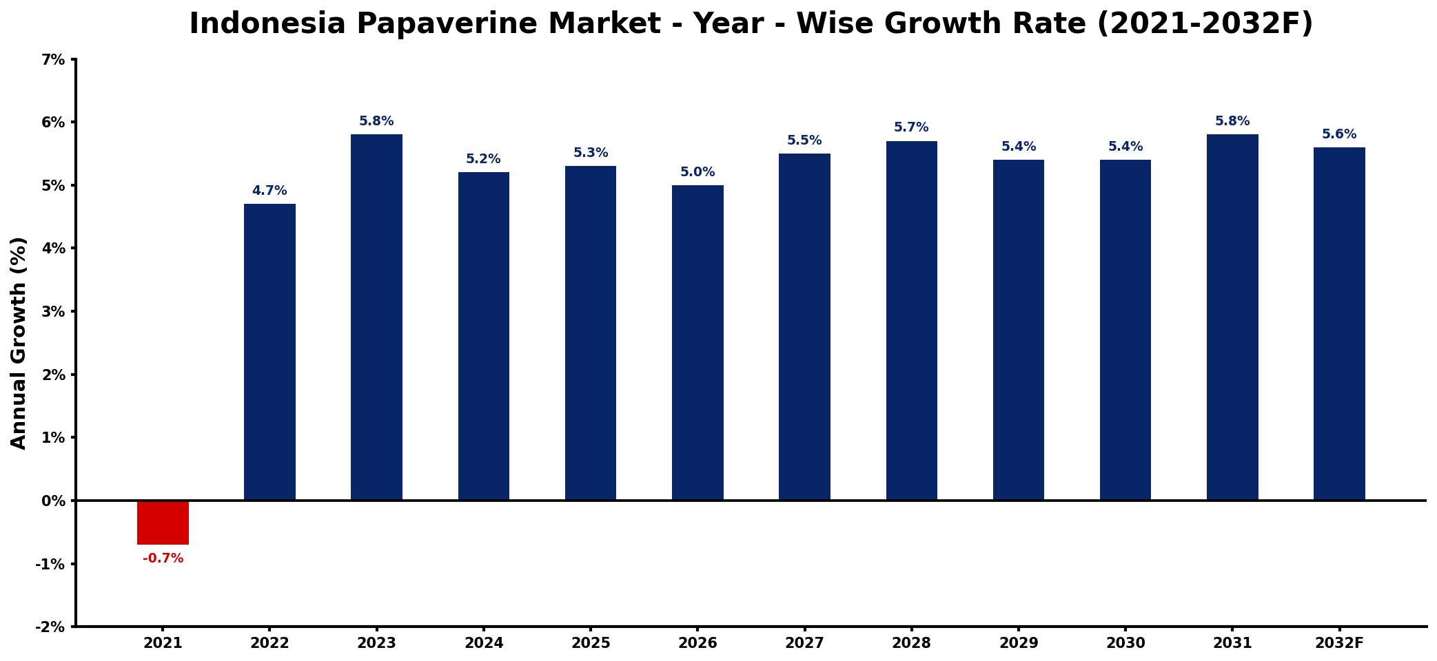 Indonesia Papaverine Market Year-wise Growth Rate and Key Drivers