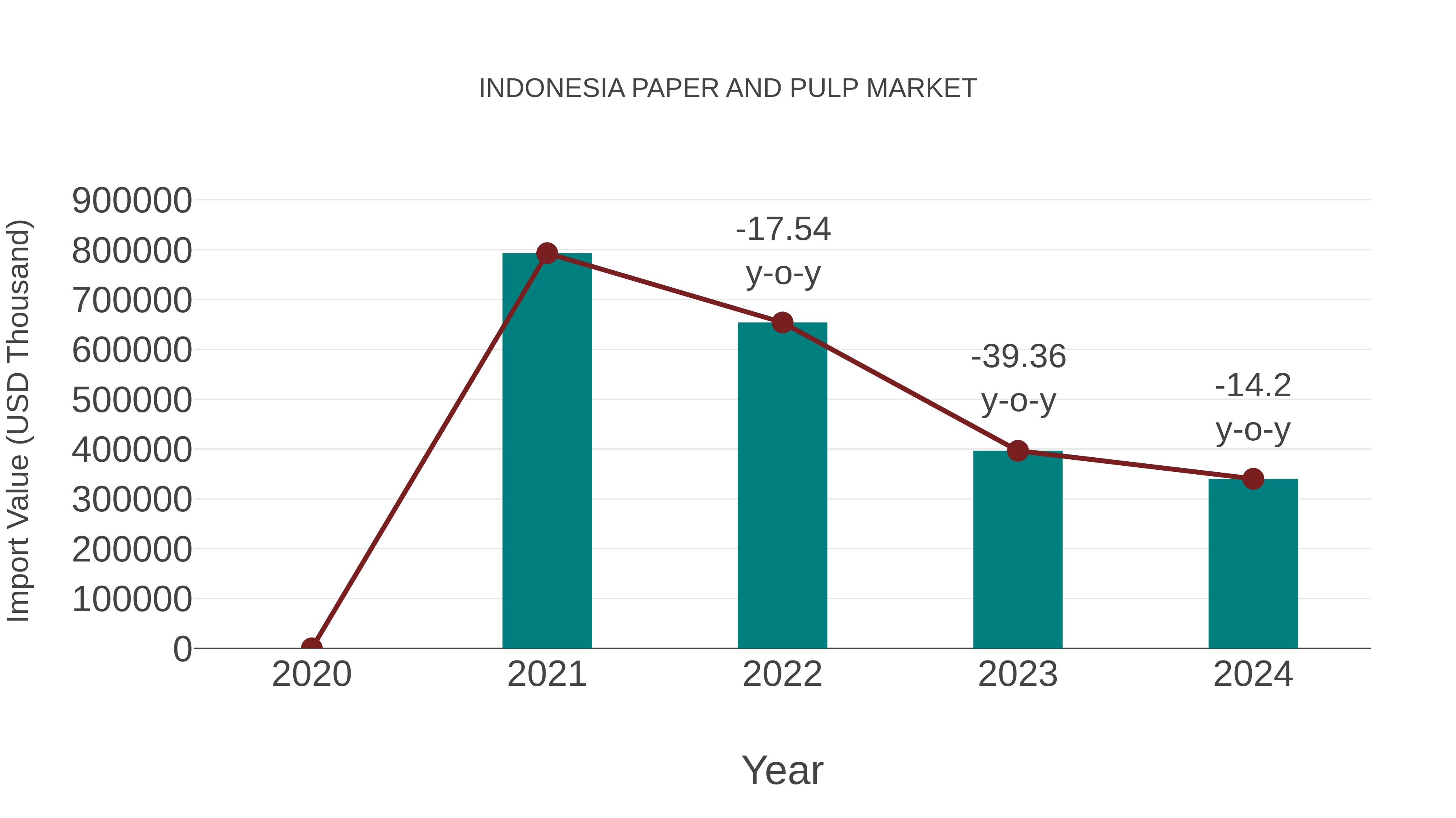  Indonesia Paper and Pulp Market: Import Trend Analysis