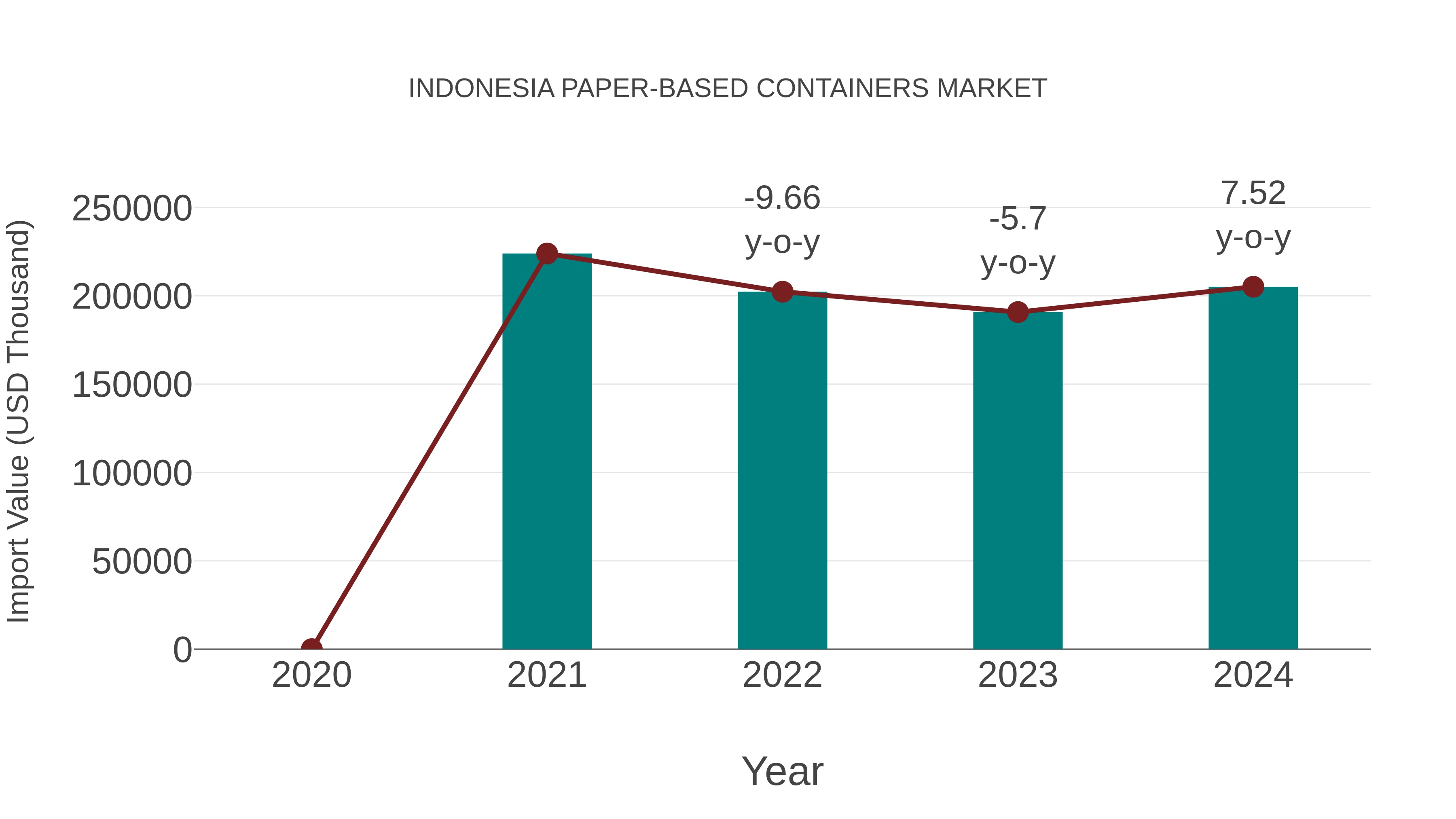  Indonesia Paper-based Containers Market: Import Trend Analysis
