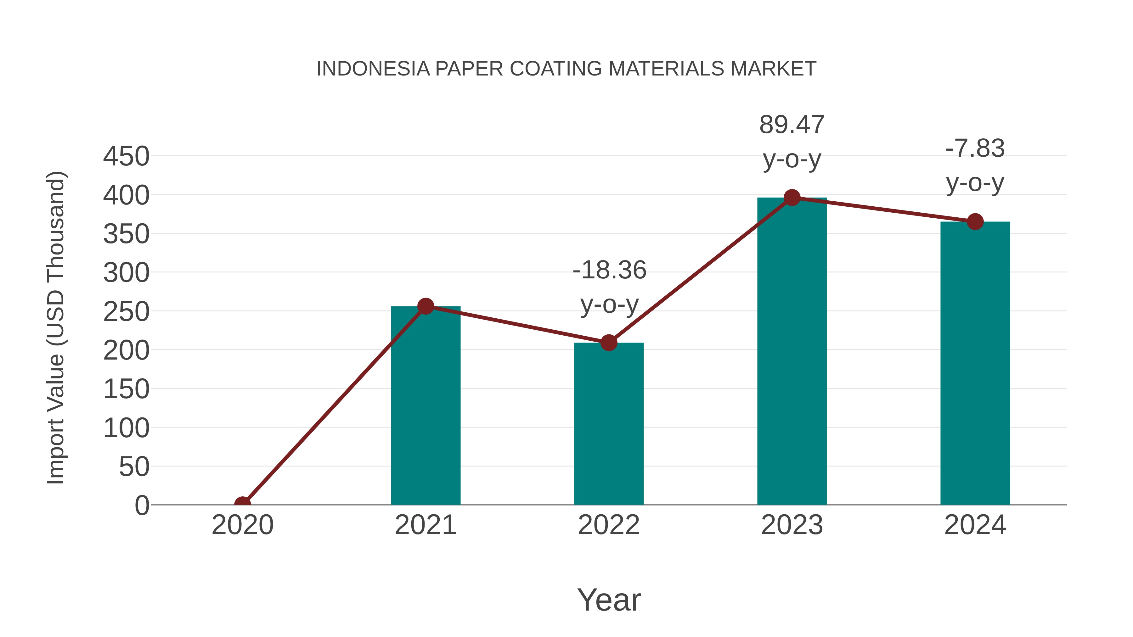 Indonesia Paper Coating Materials Market: Import Trend Analysis