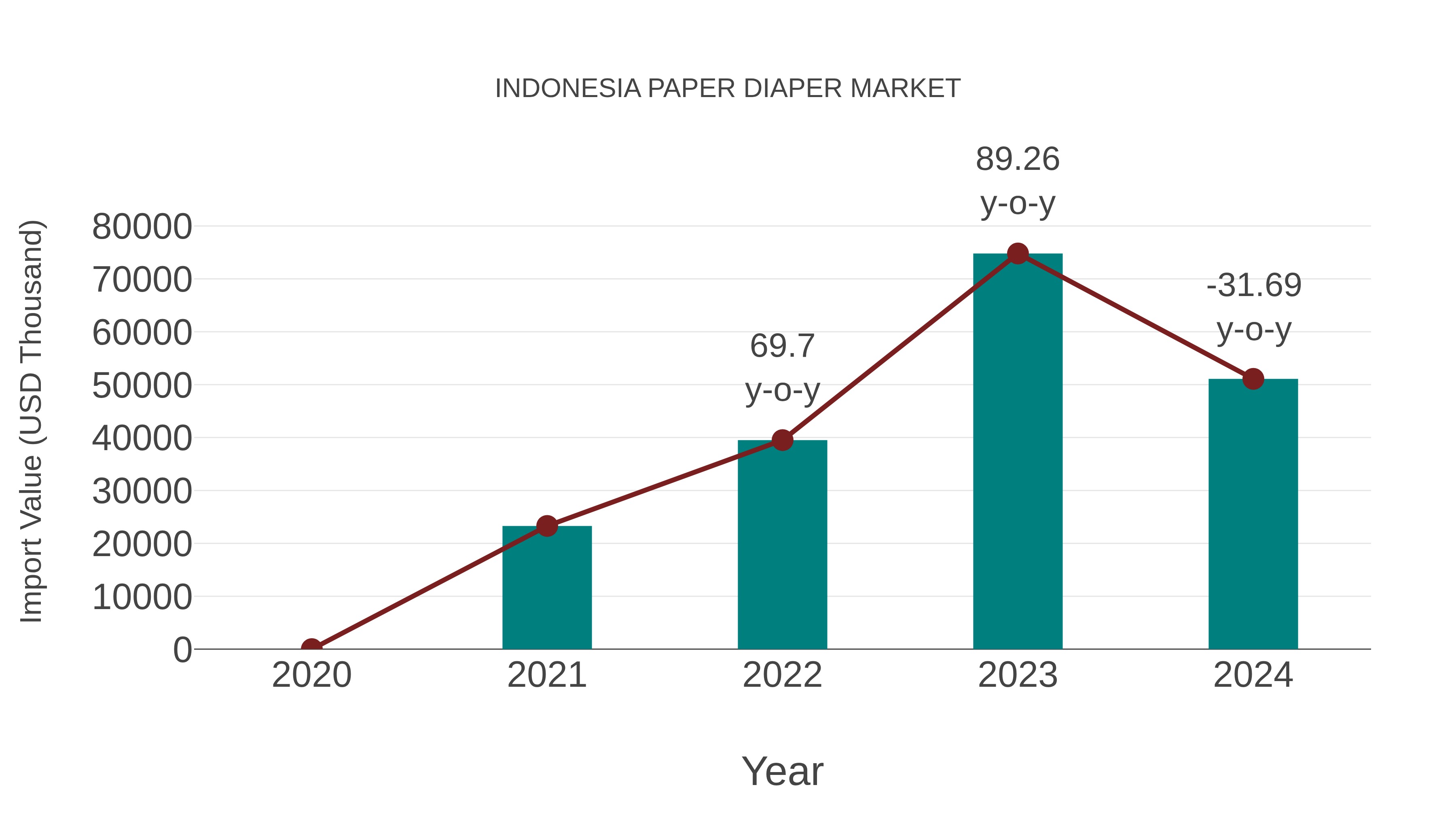  Indonesia Paper Diaper Market: Import Trend Analysis