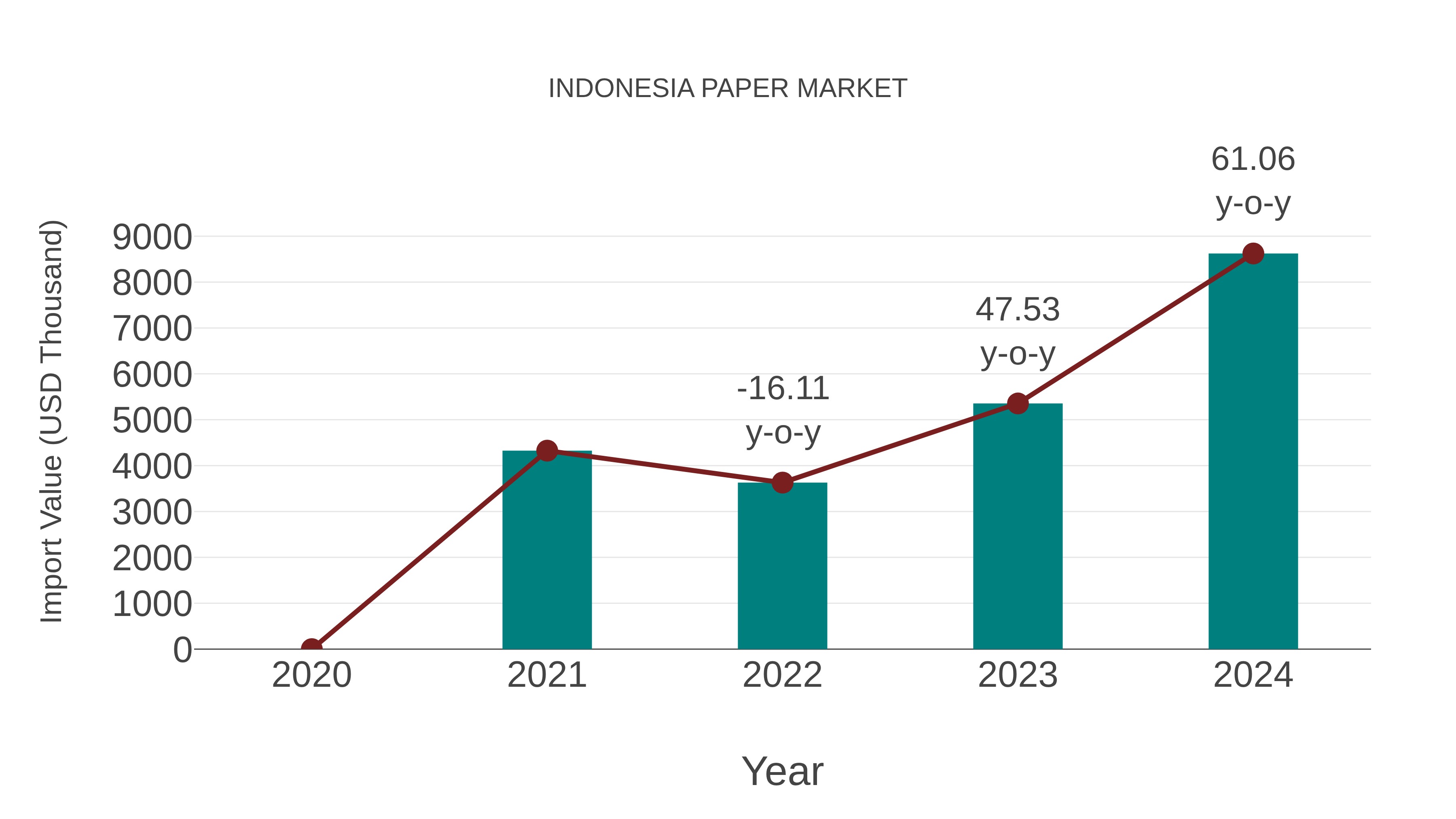Indonesia Paper Market: Import Trend Analysis