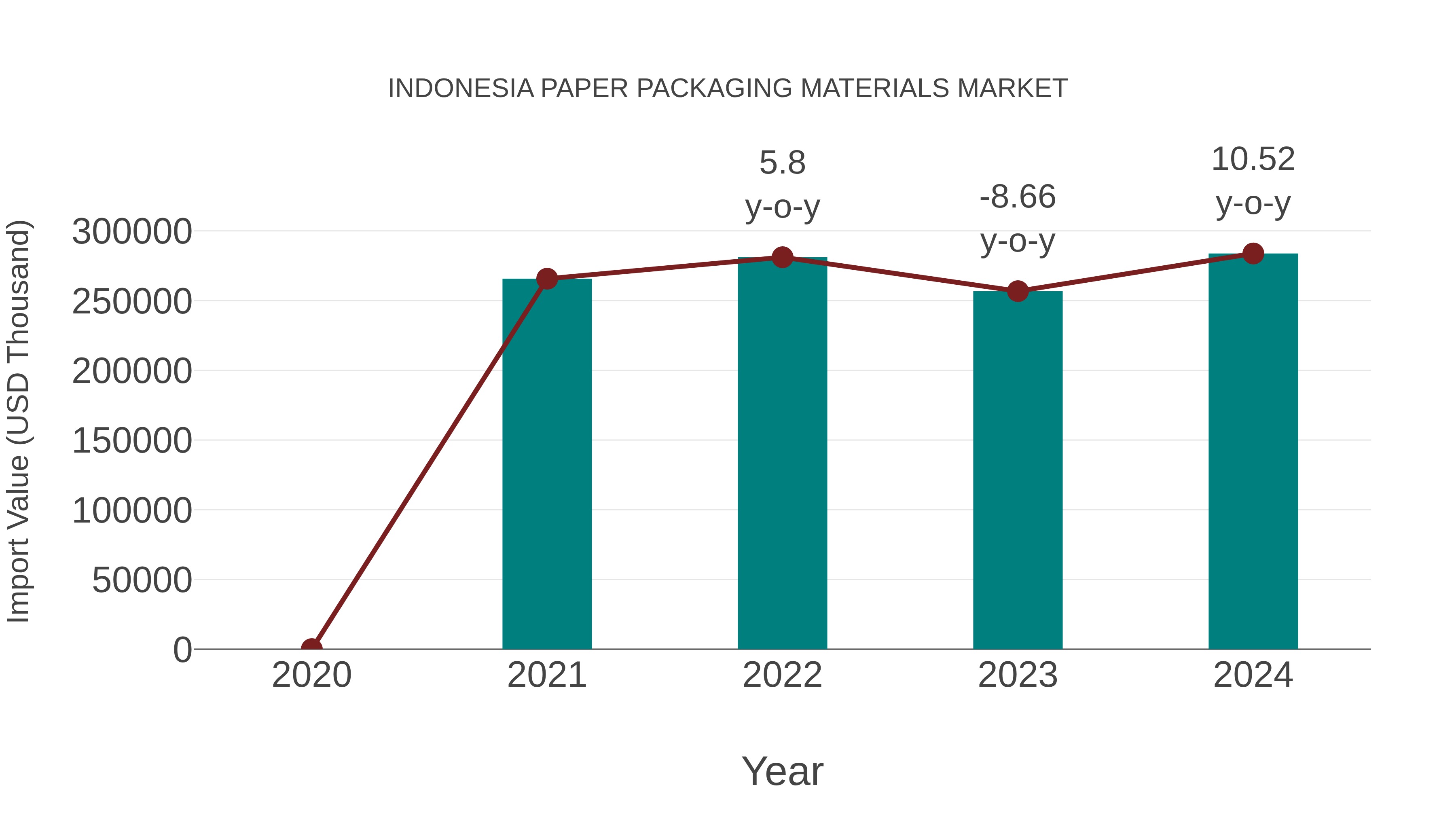  Indonesia Paper Packaging Materials Market: Import Trend Analysis