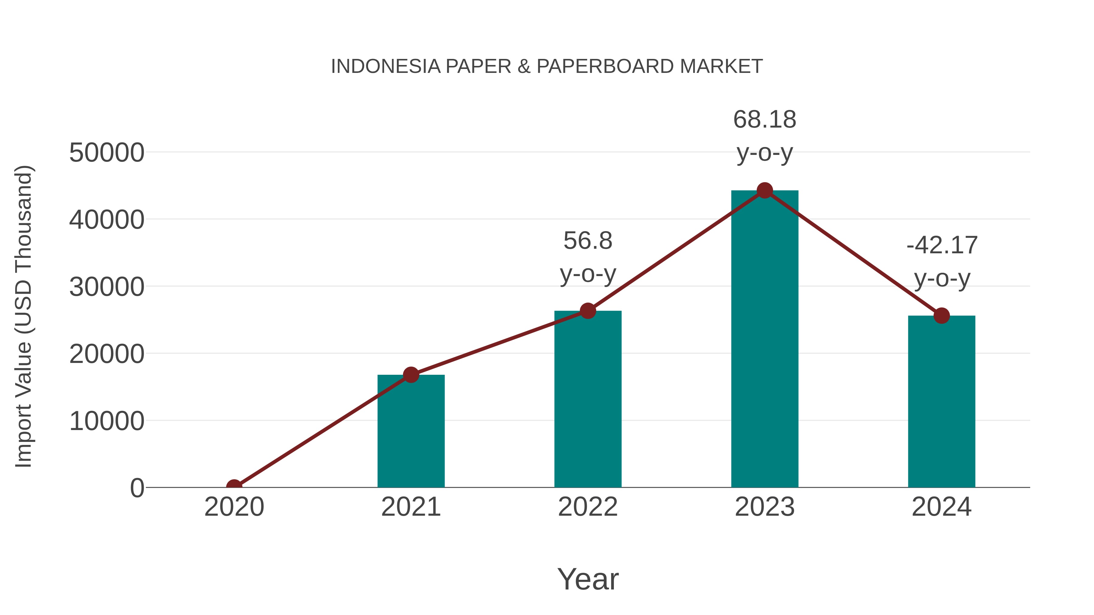  Indonesia Paper & Paperboard Market: Import Trend Analysis