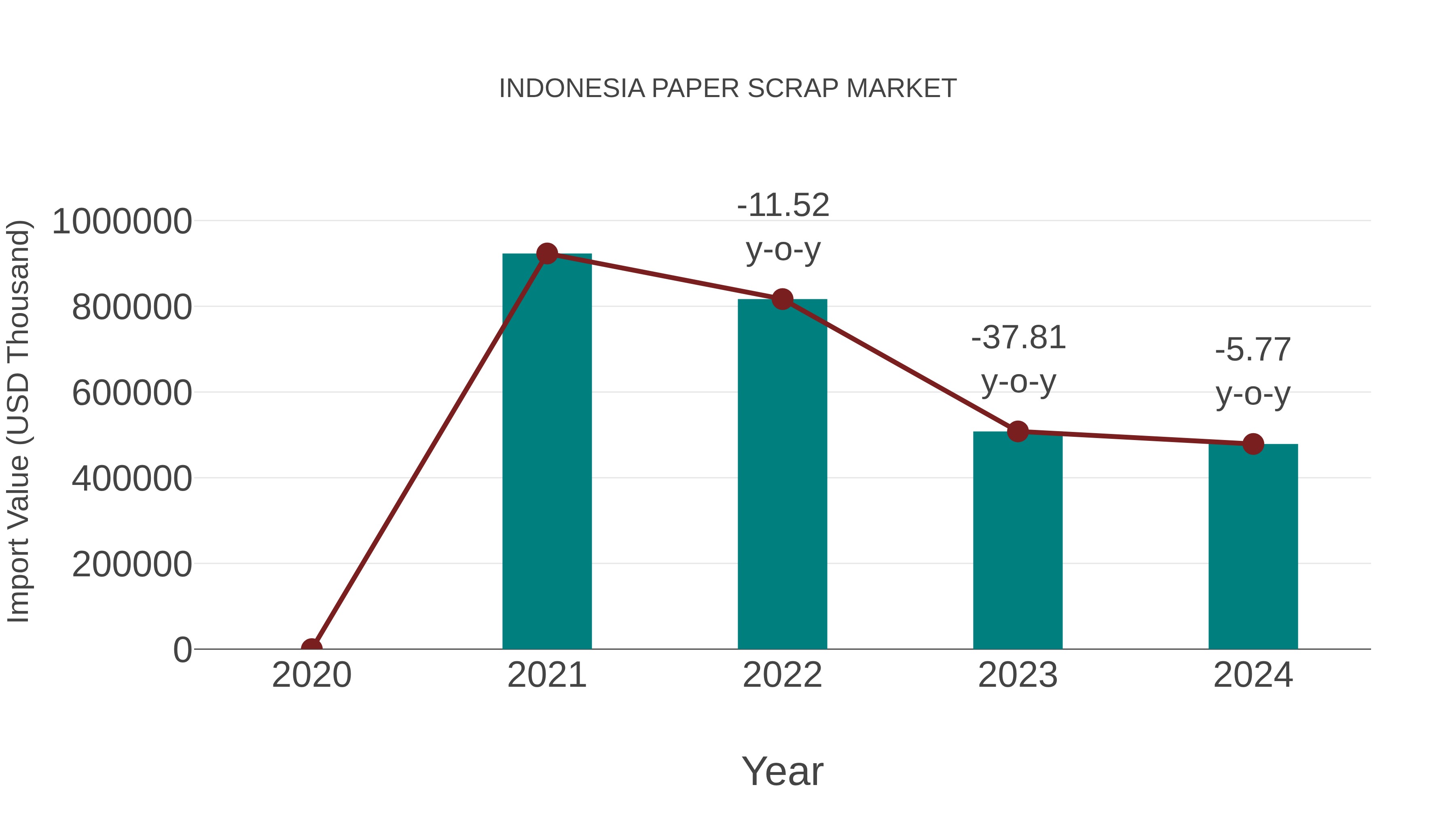  Indonesia Paper Scrap Market: Import Trend Analysis