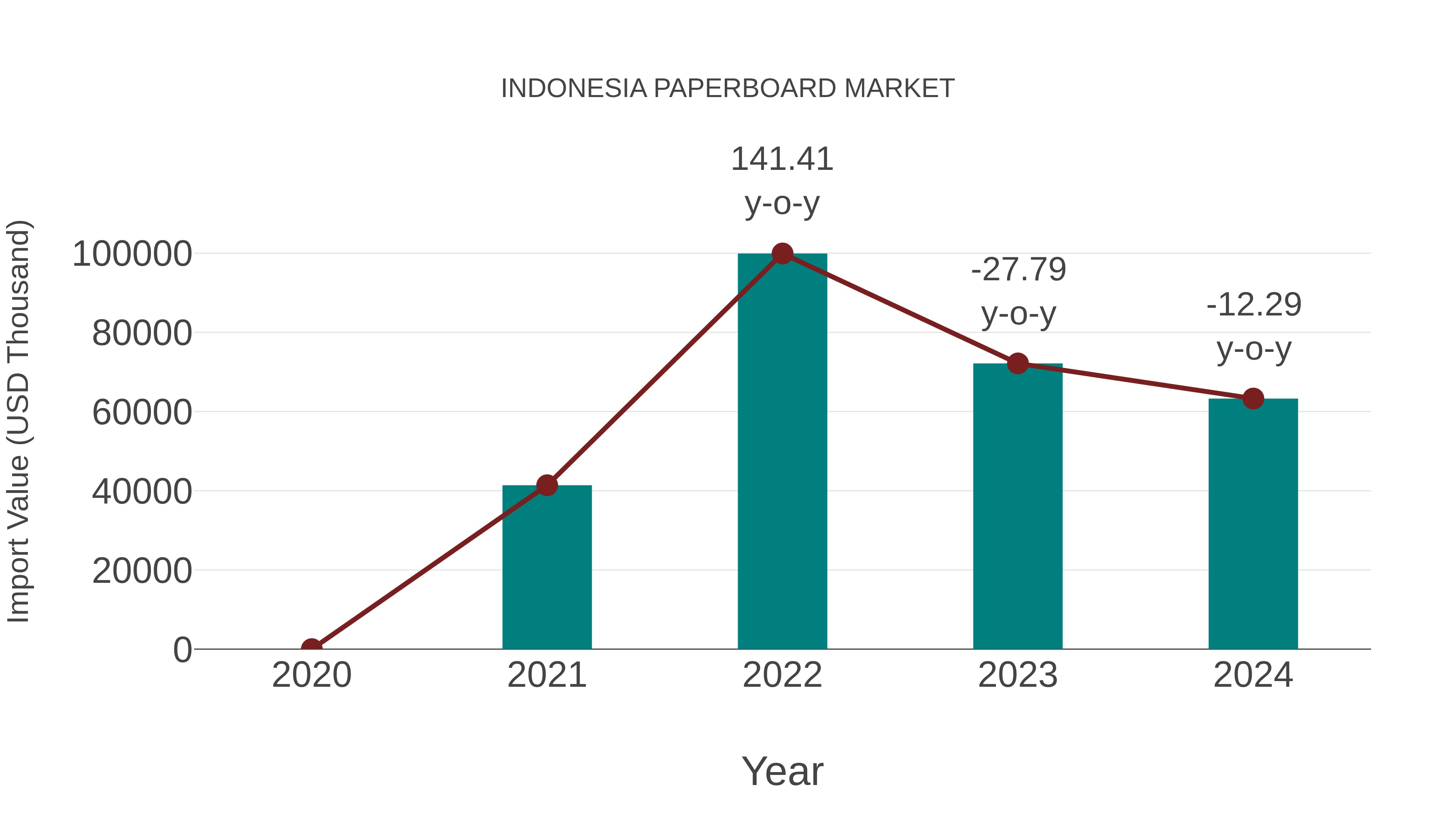  Indonesia Paperboard Market: Import Trend Analysis