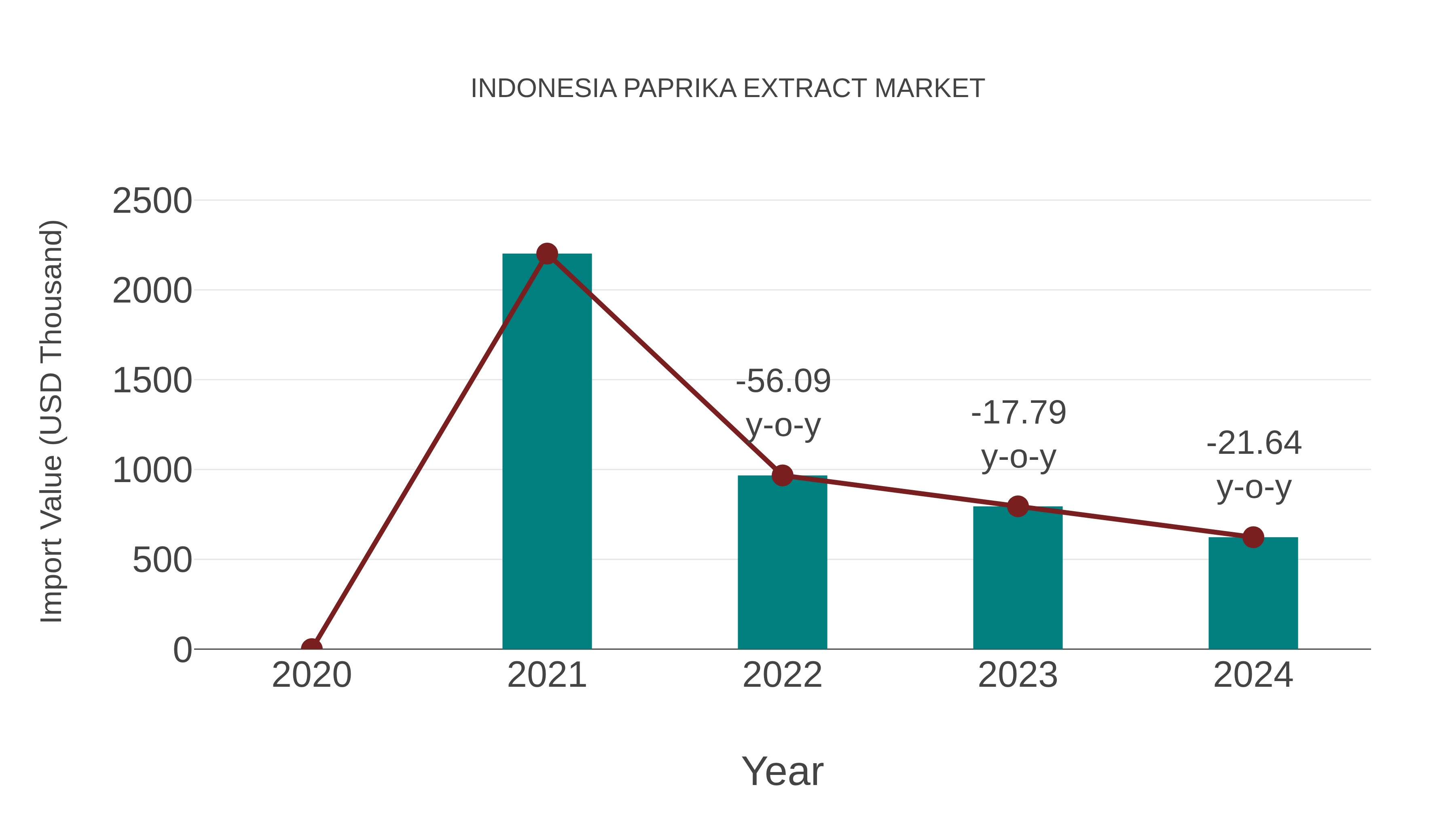  Indonesia Paprika Extract Market: Import Trend Analysis