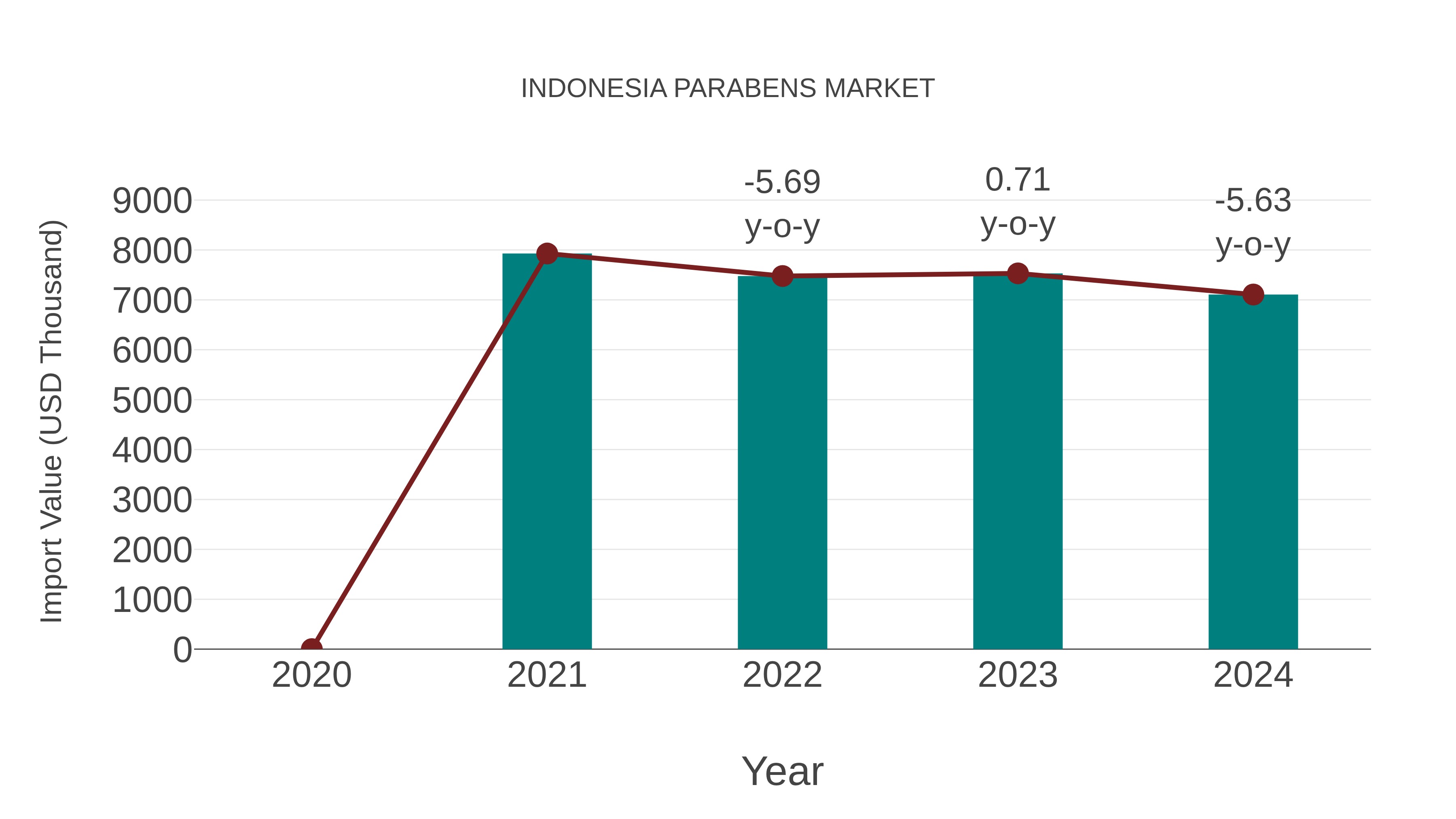 Indonesia Parabens Market: Import Trend Analysis