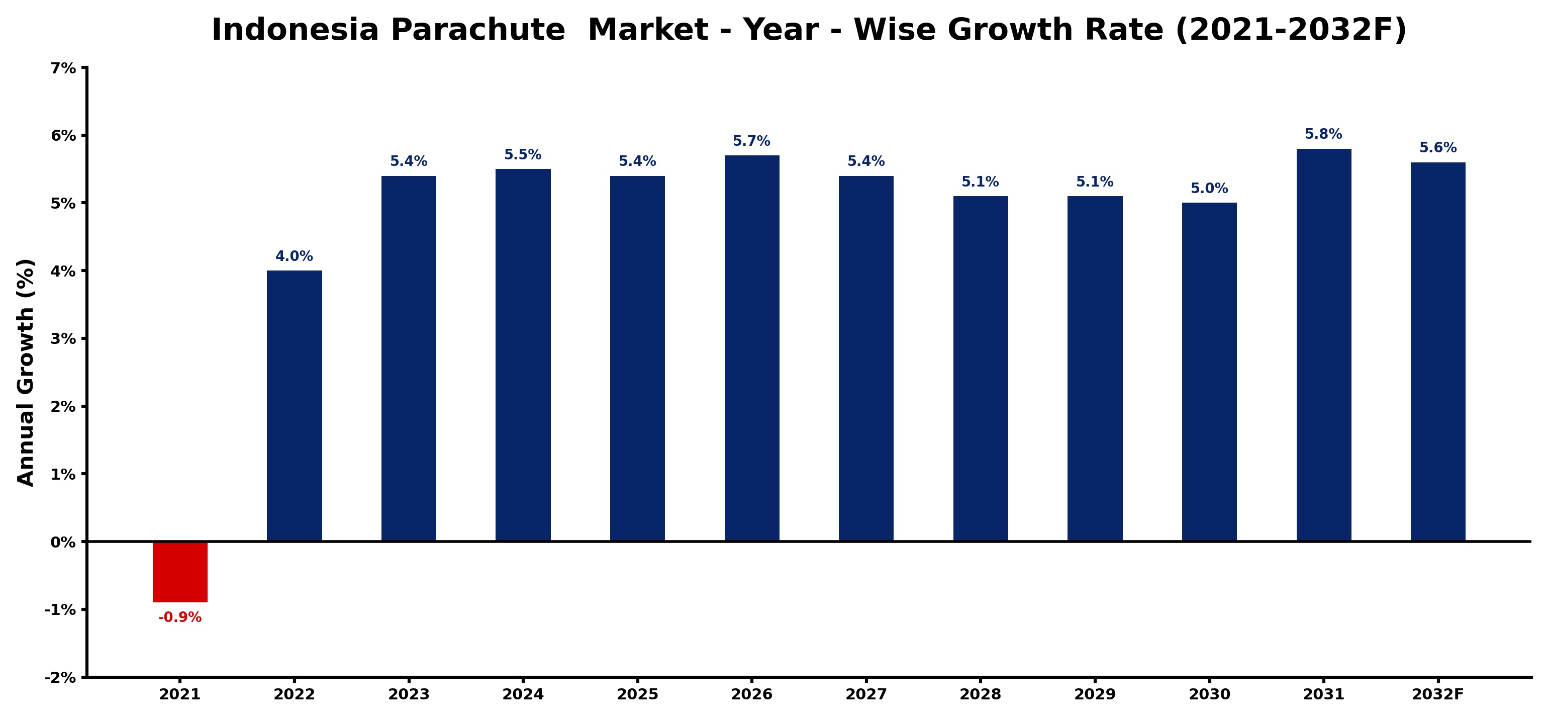 Indonesia Parachute  Market Year-wise Growth Rate and Key Drivers
