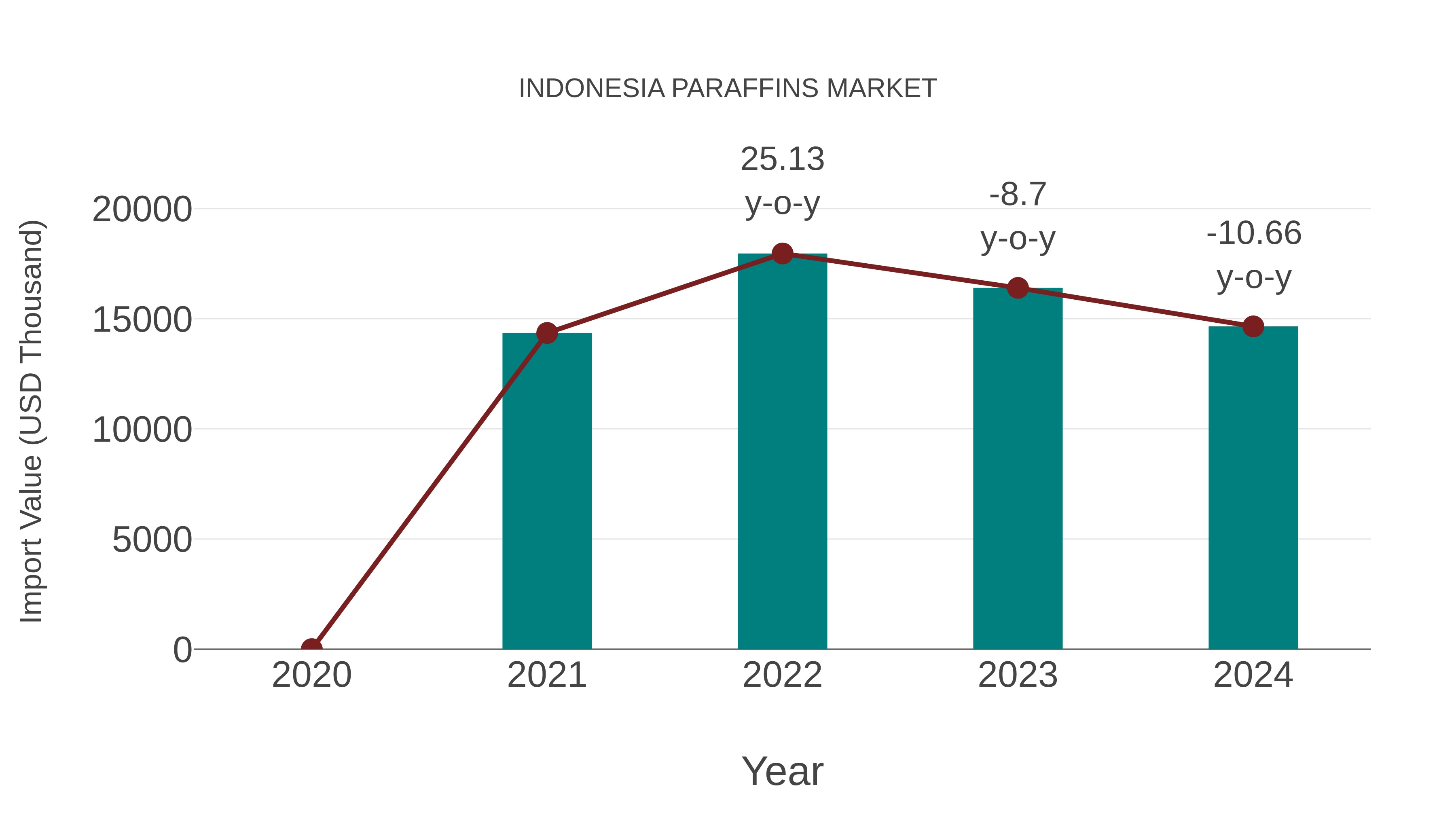  Indonesia Paraffins Market: Import Trend Analysis