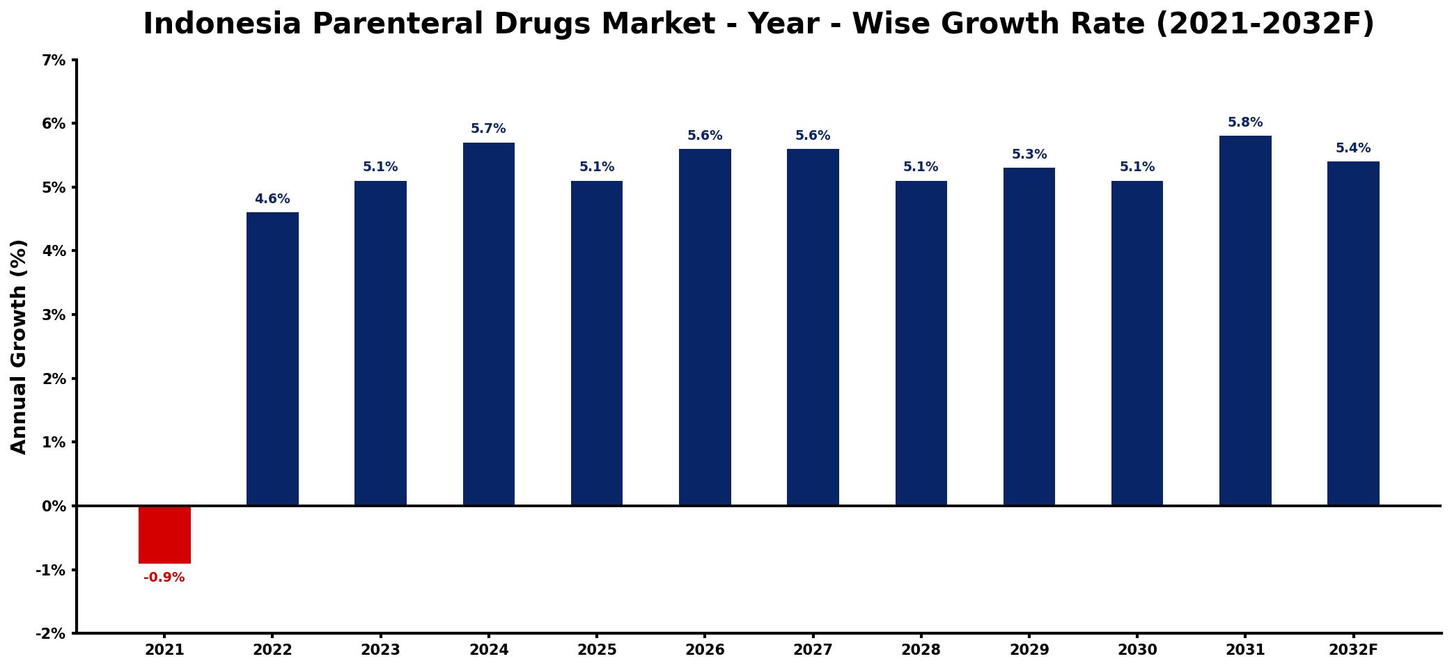 Indonesia Parenteral Drugs Market Year-wise Growth Rate and Key Drivers