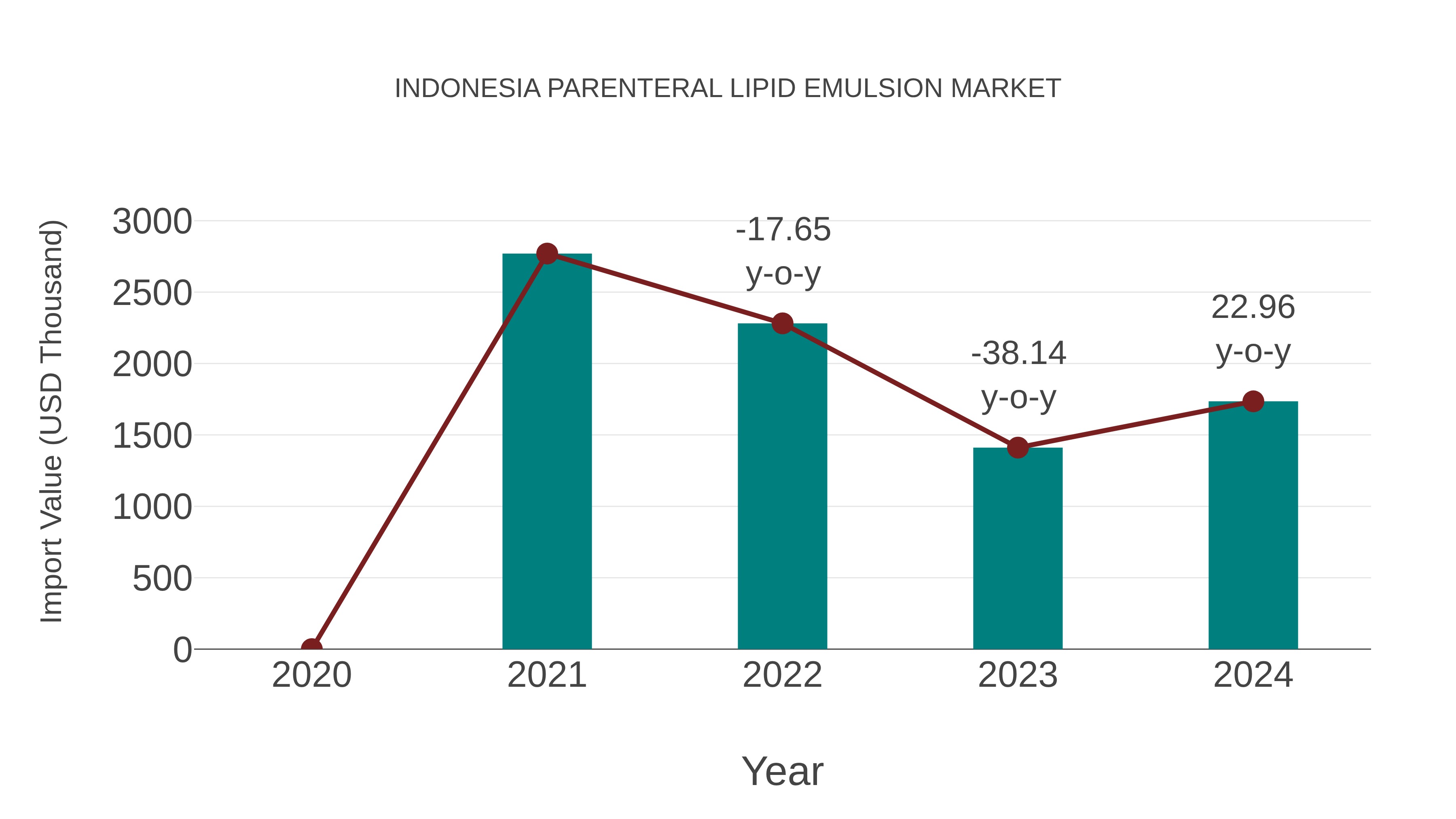  Indonesia Parenteral Lipid Emulsion Market: Import Trend Analysis
