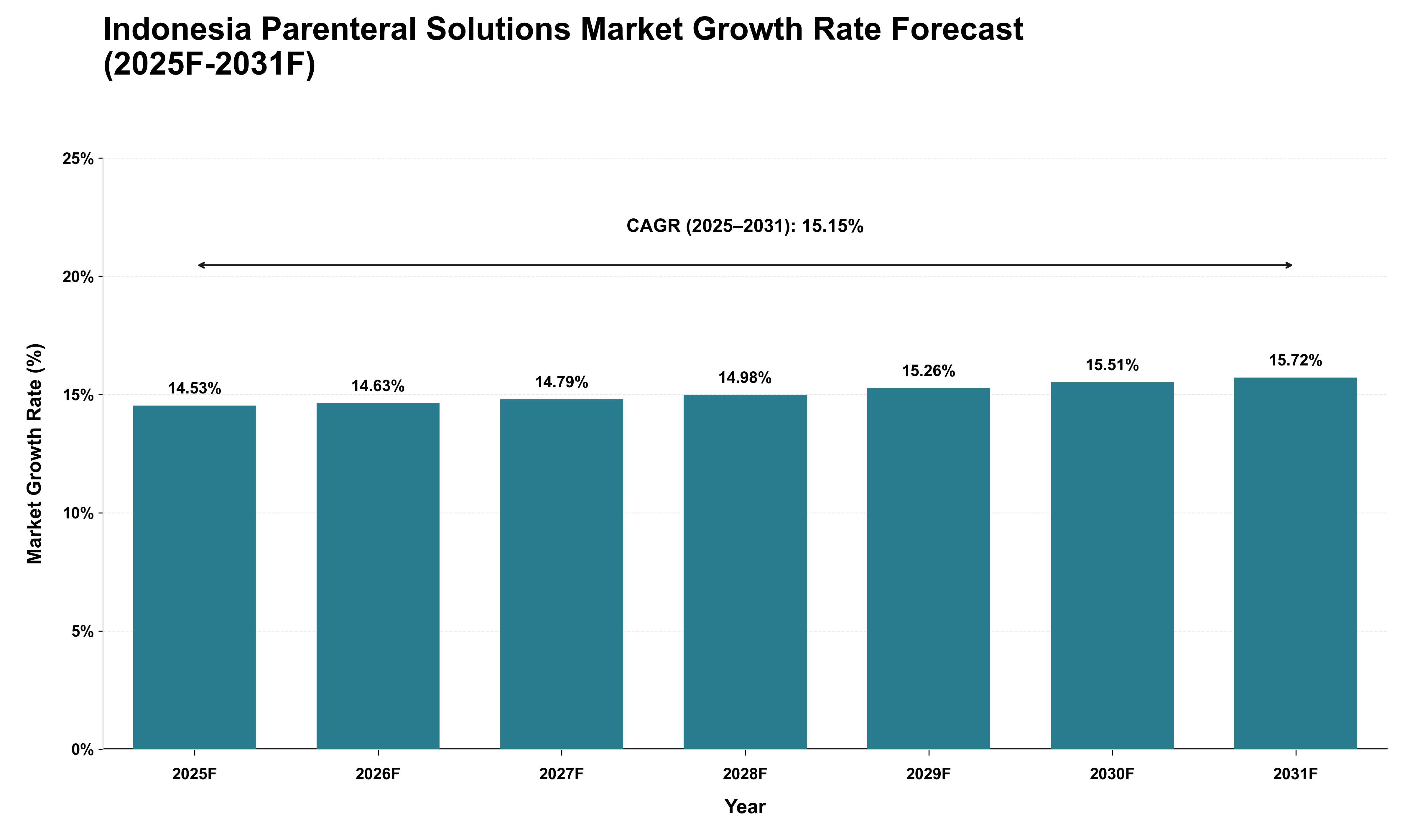 Indonesia Parenteral Solutions Market Growth Rate Analysis (2025 - 2031)