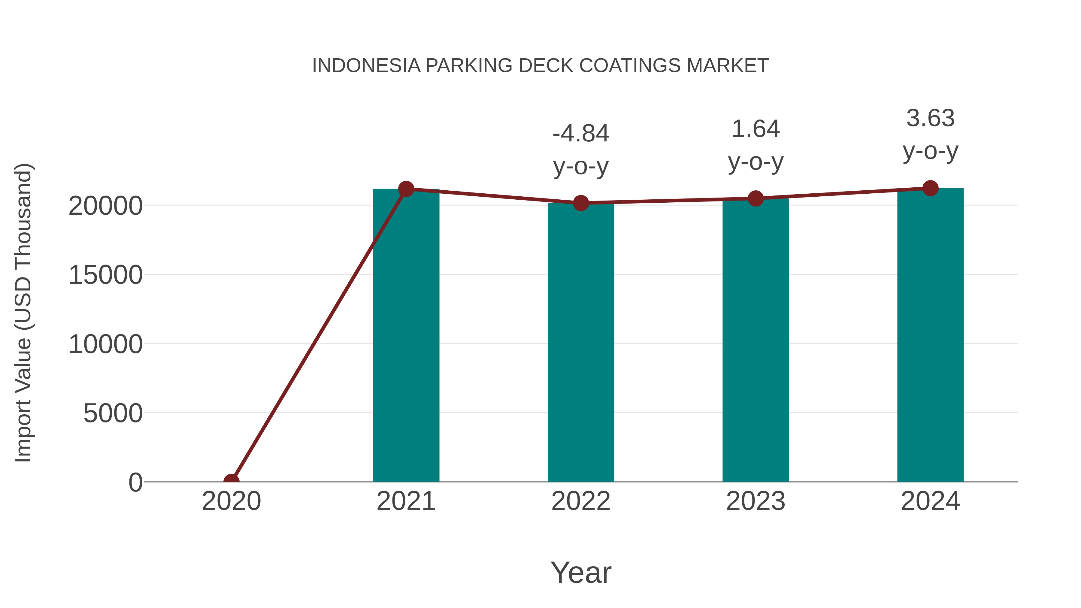 Indonesia Parking Deck Coatings Market: Import Trend Analysis