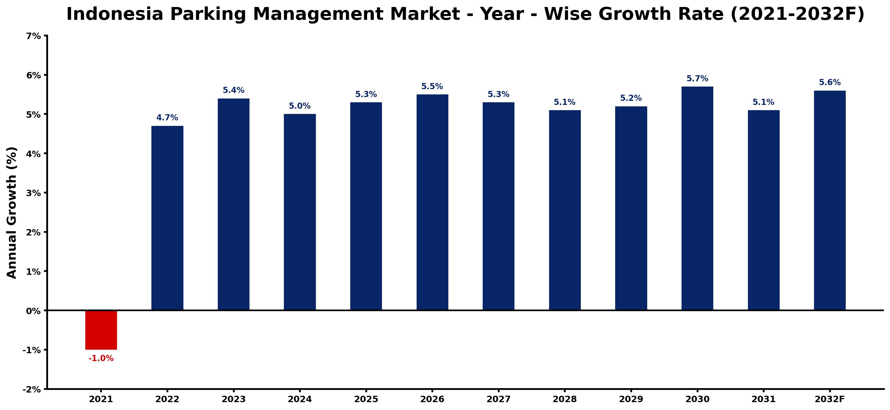 Indonesia Parking Management Market Year-wise Growth Rate and Key Drivers