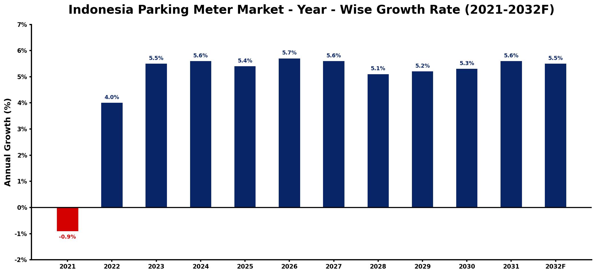 Indonesia Parking Meter Market Year-wise Growth Rate and Key Drivers