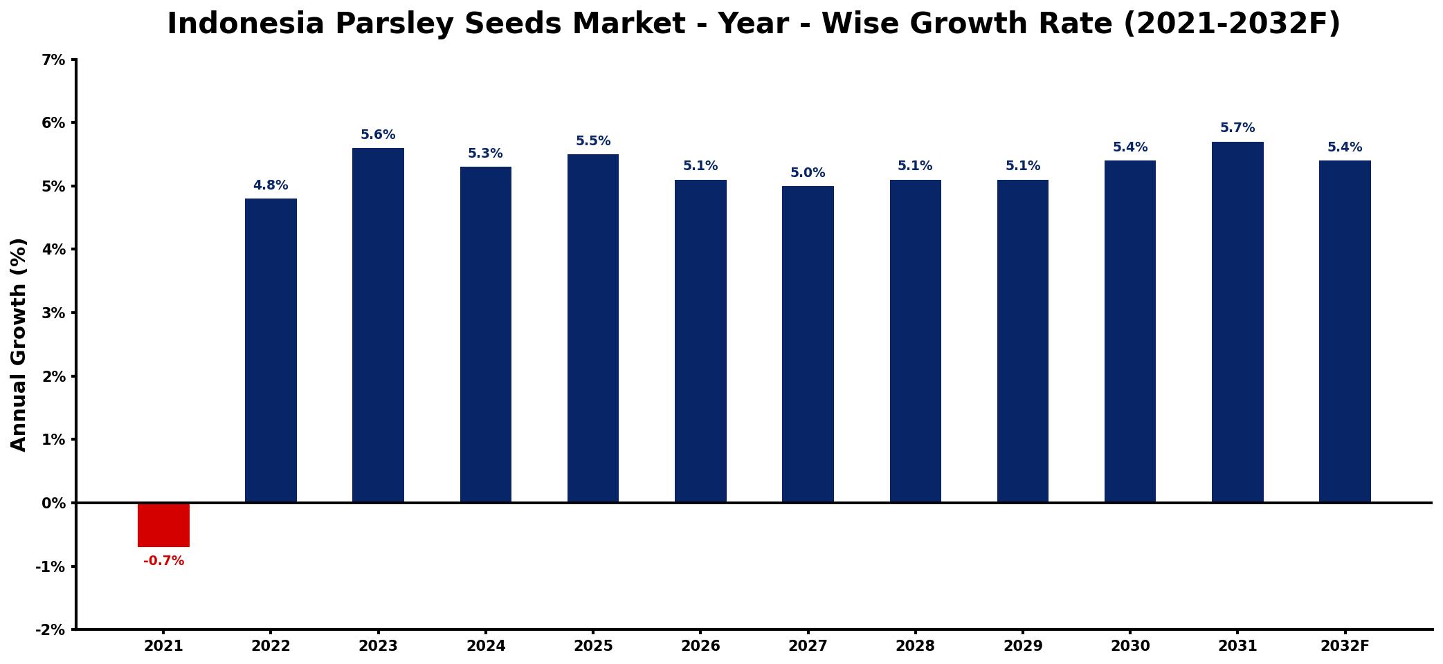 Indonesia Parsley Seeds Market Year-wise Growth Rate and Key Drivers