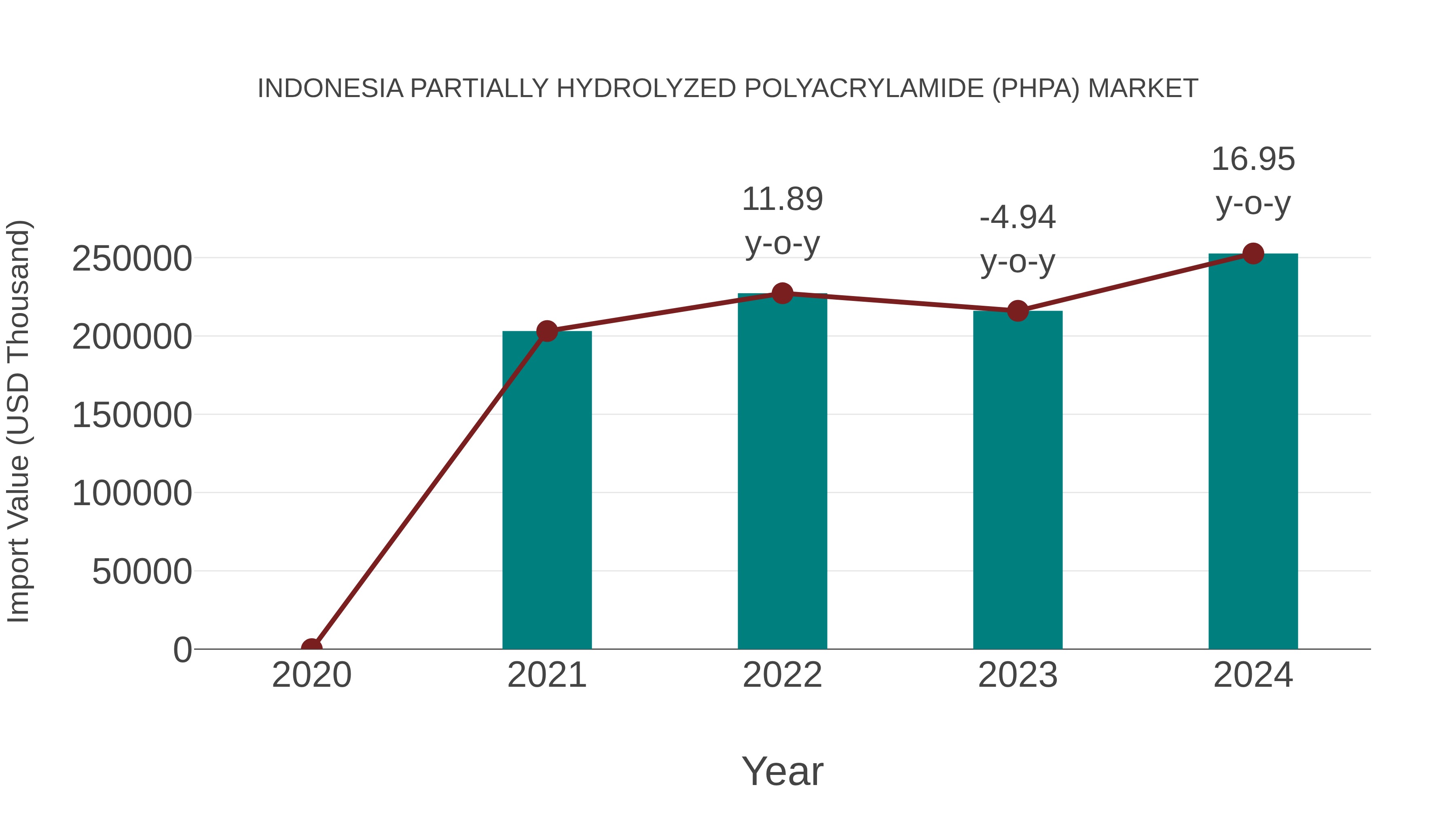  Indonesia Partially Hydrolyzed Polyacrylamide (Phpa) Market: Import Trend Analysis