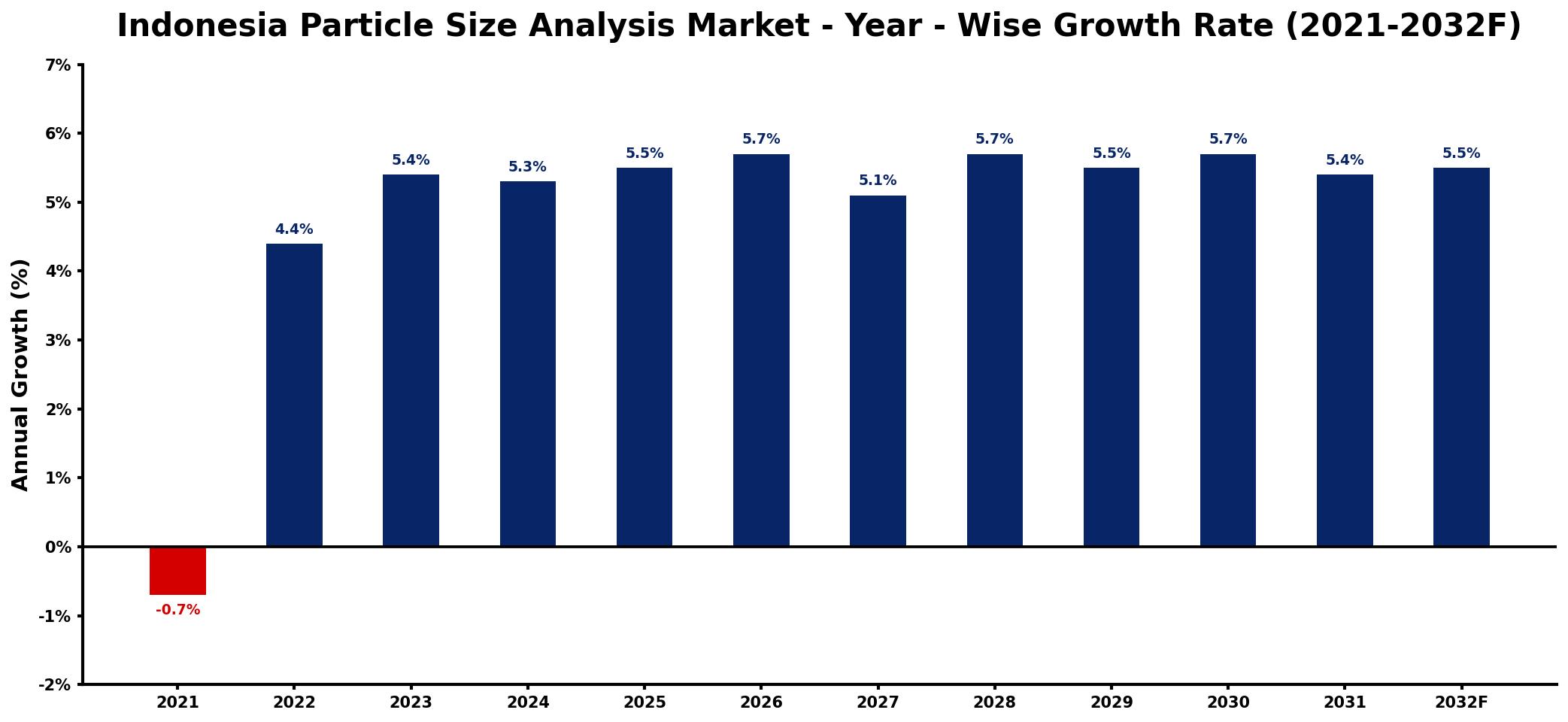 Indonesia Particle Size Analysis Market Year-wise Growth Rate and Key Drivers