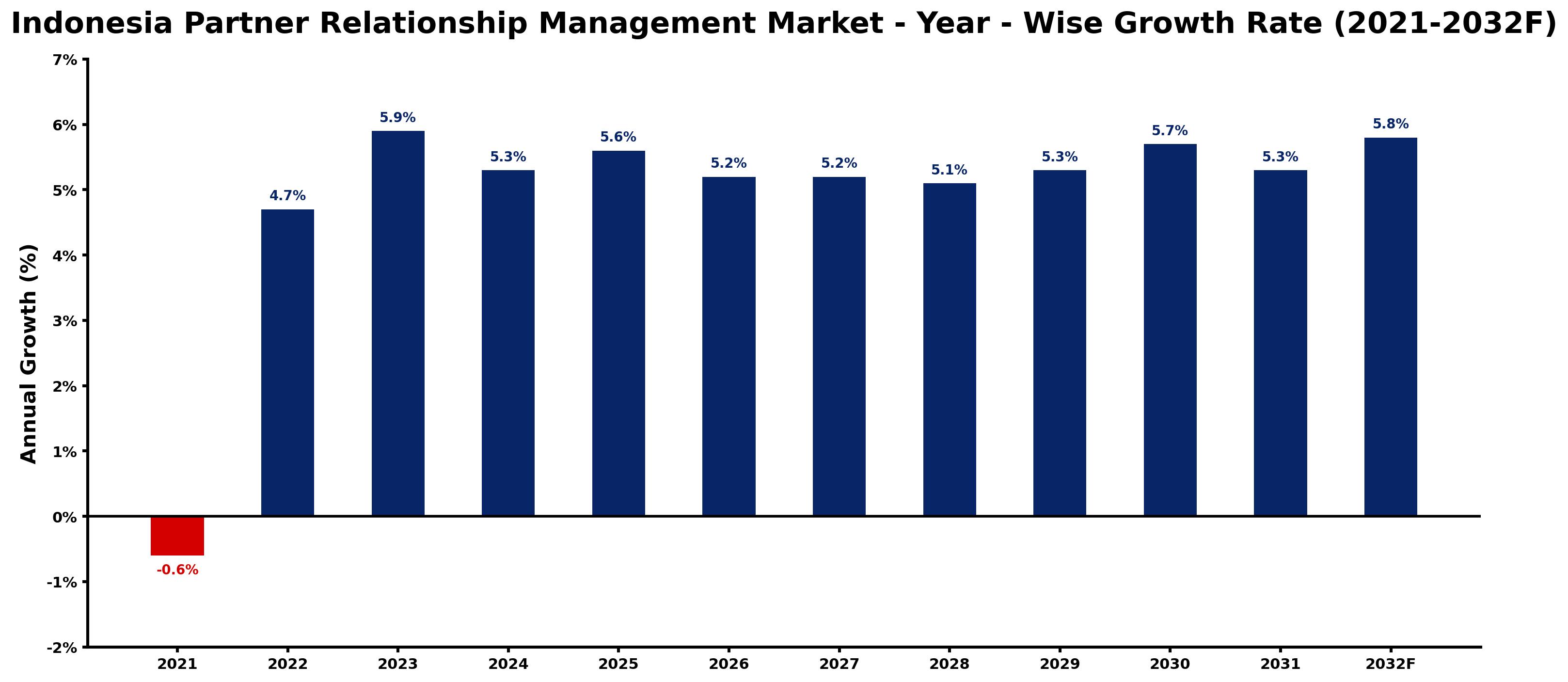 Indonesia Partner Relationship Management Market Year-wise Growth Rate and Key Drivers