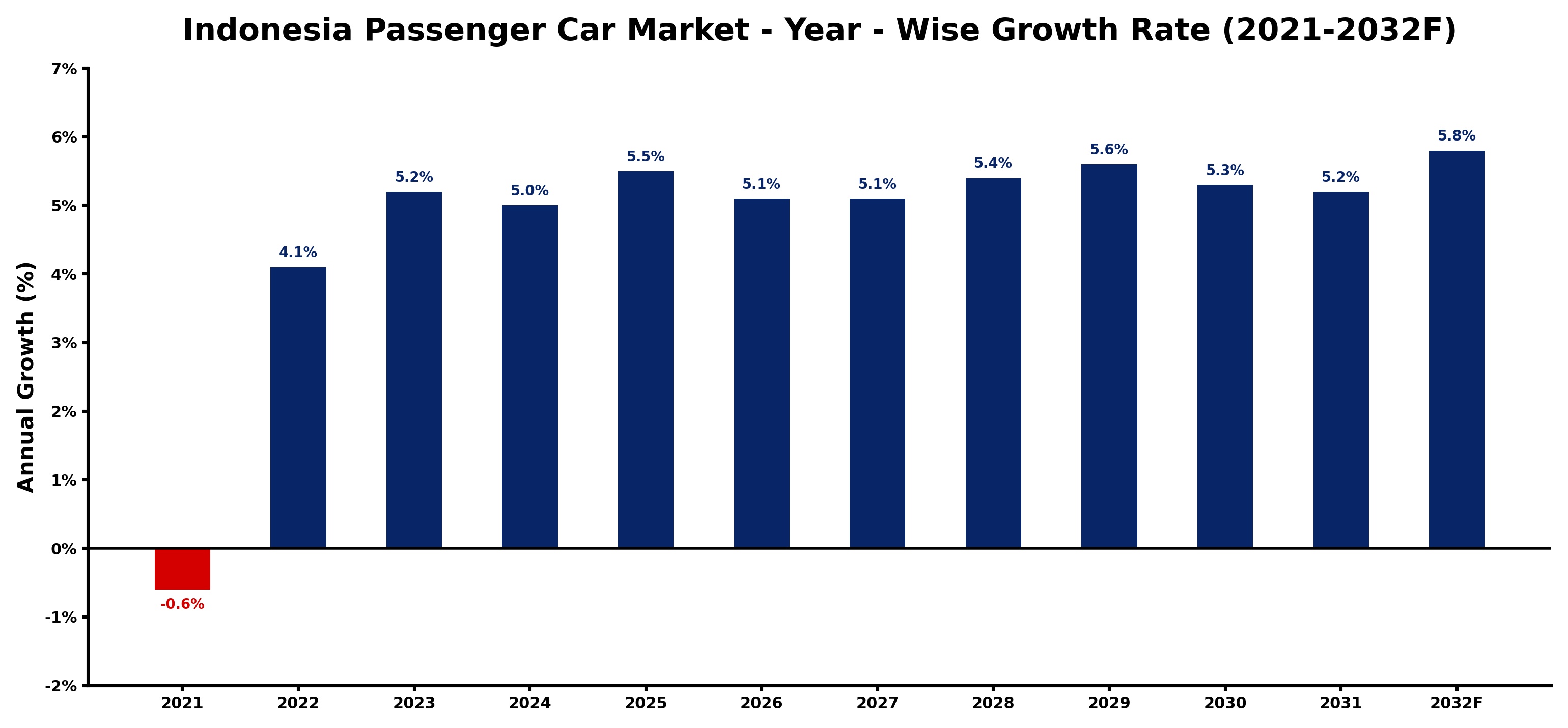 Indonesia Passenger Car Market Year-wise Growth Rate and Key Drivers