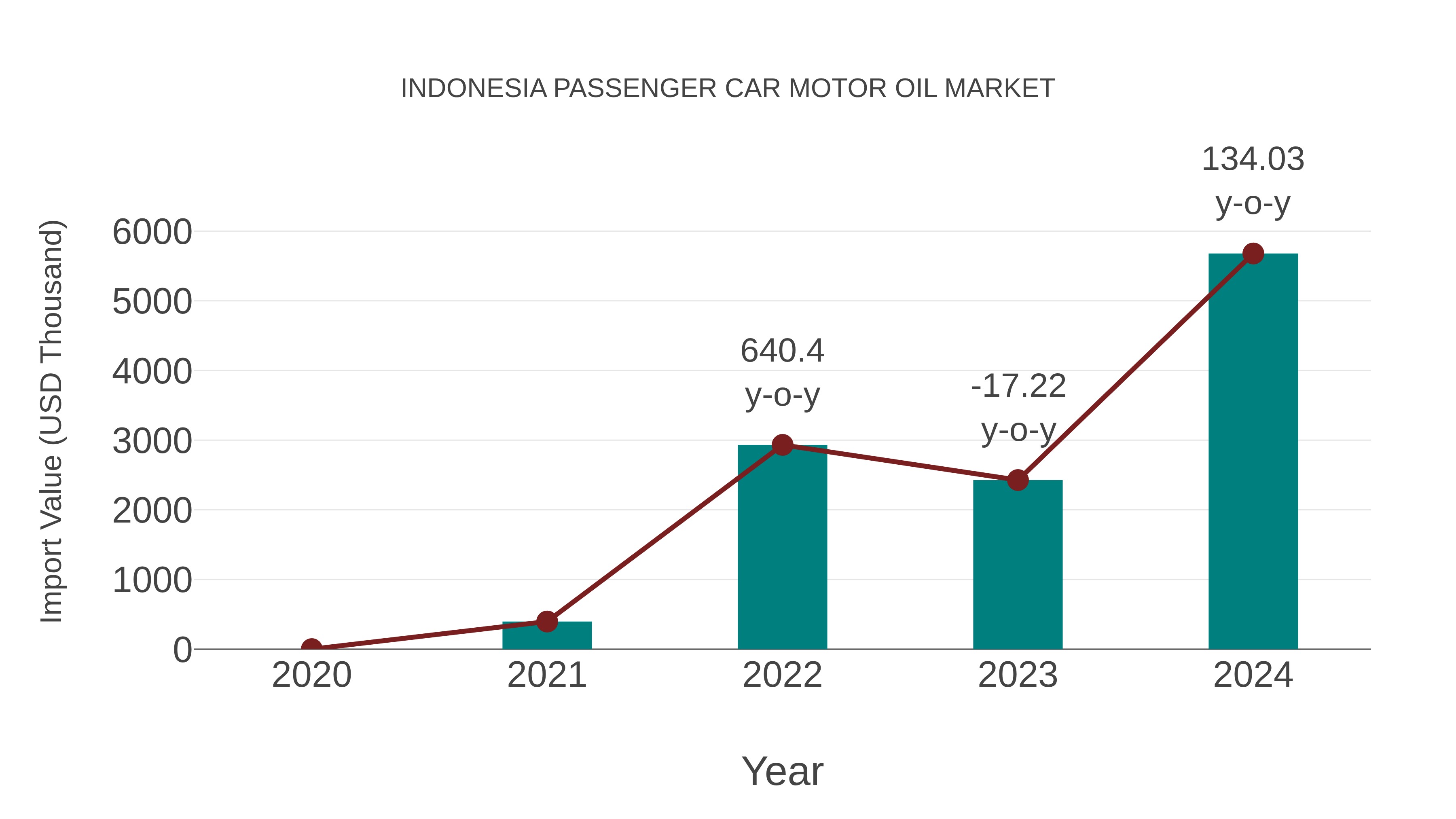  Indonesia Passenger Car Motor Oil Market: Import Trend Analysis