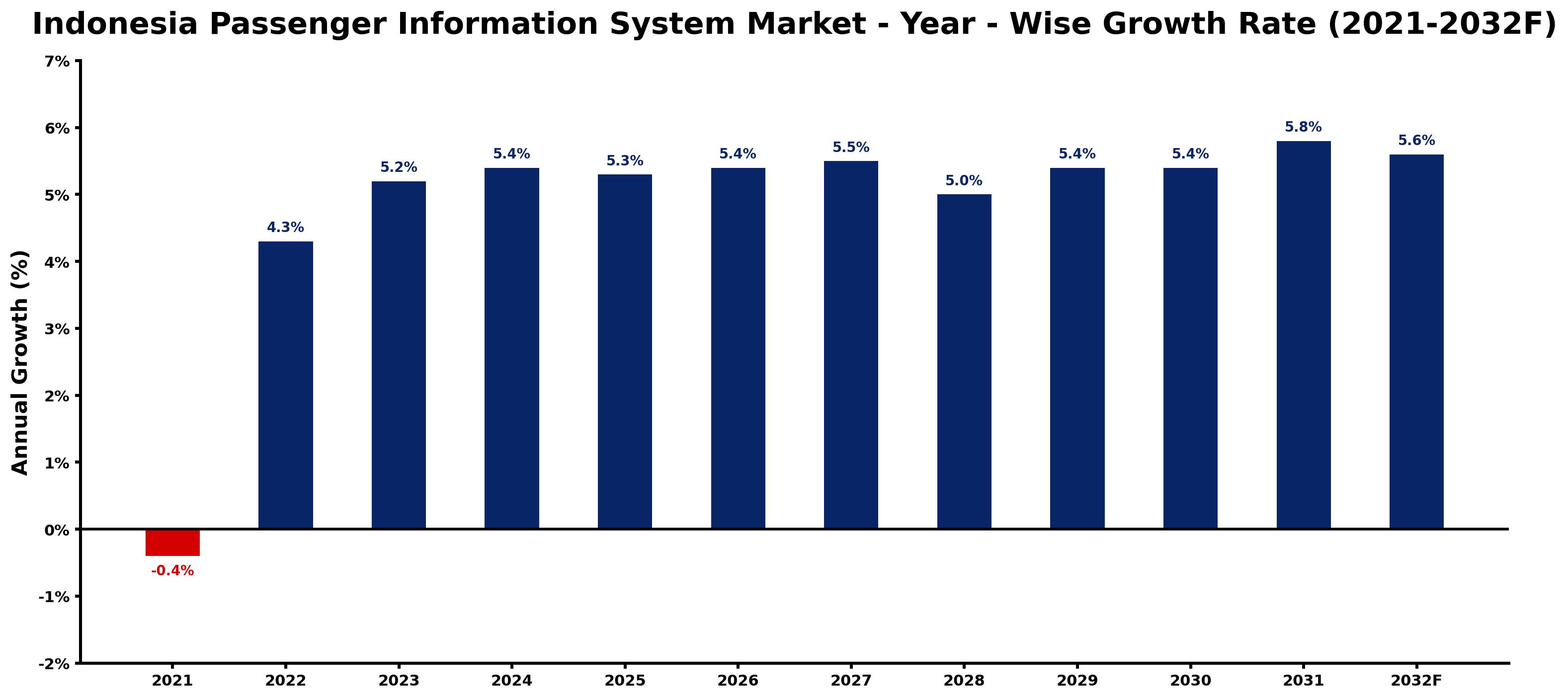 Indonesia Passenger Information System Market Year-wise Growth Rate and Key Drivers