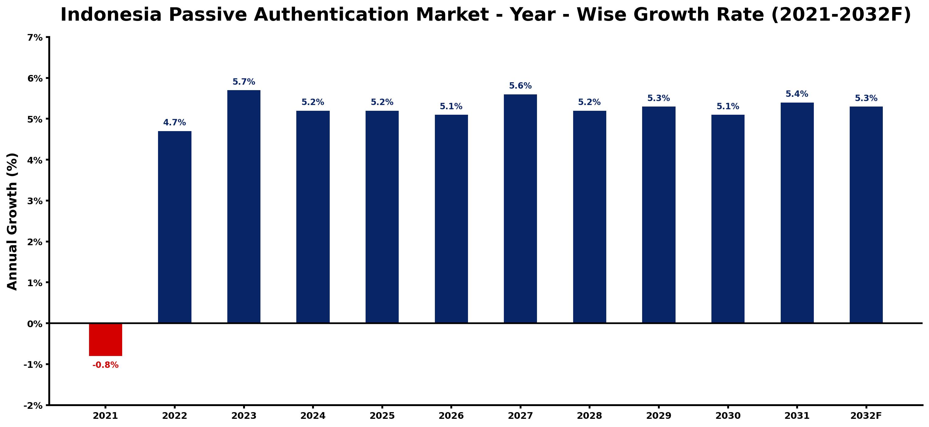 Indonesia Passive Authentication Market Year-wise Growth Rate and Key Drivers