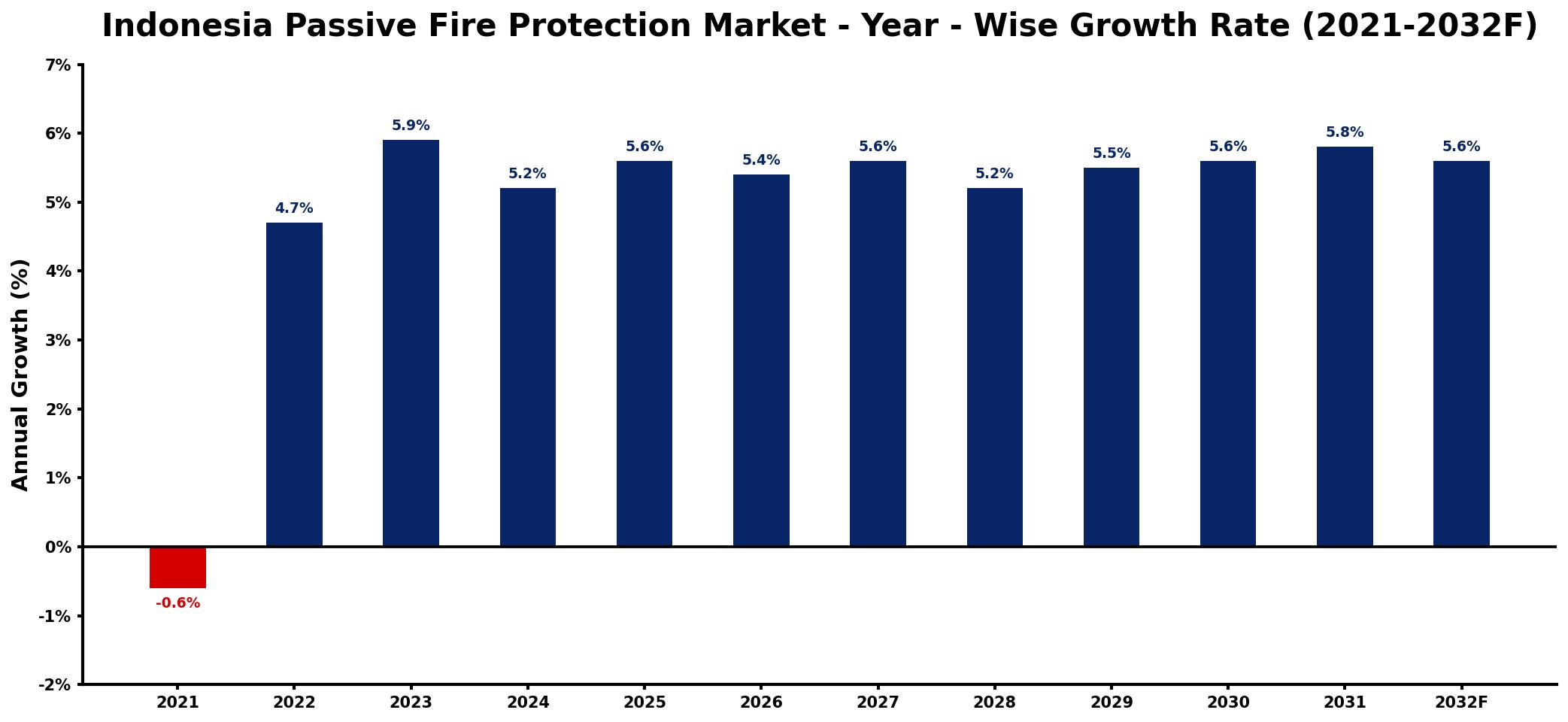 Indonesia Passive Fire Protection Market Year-wise Growth Rate and Key Drivers